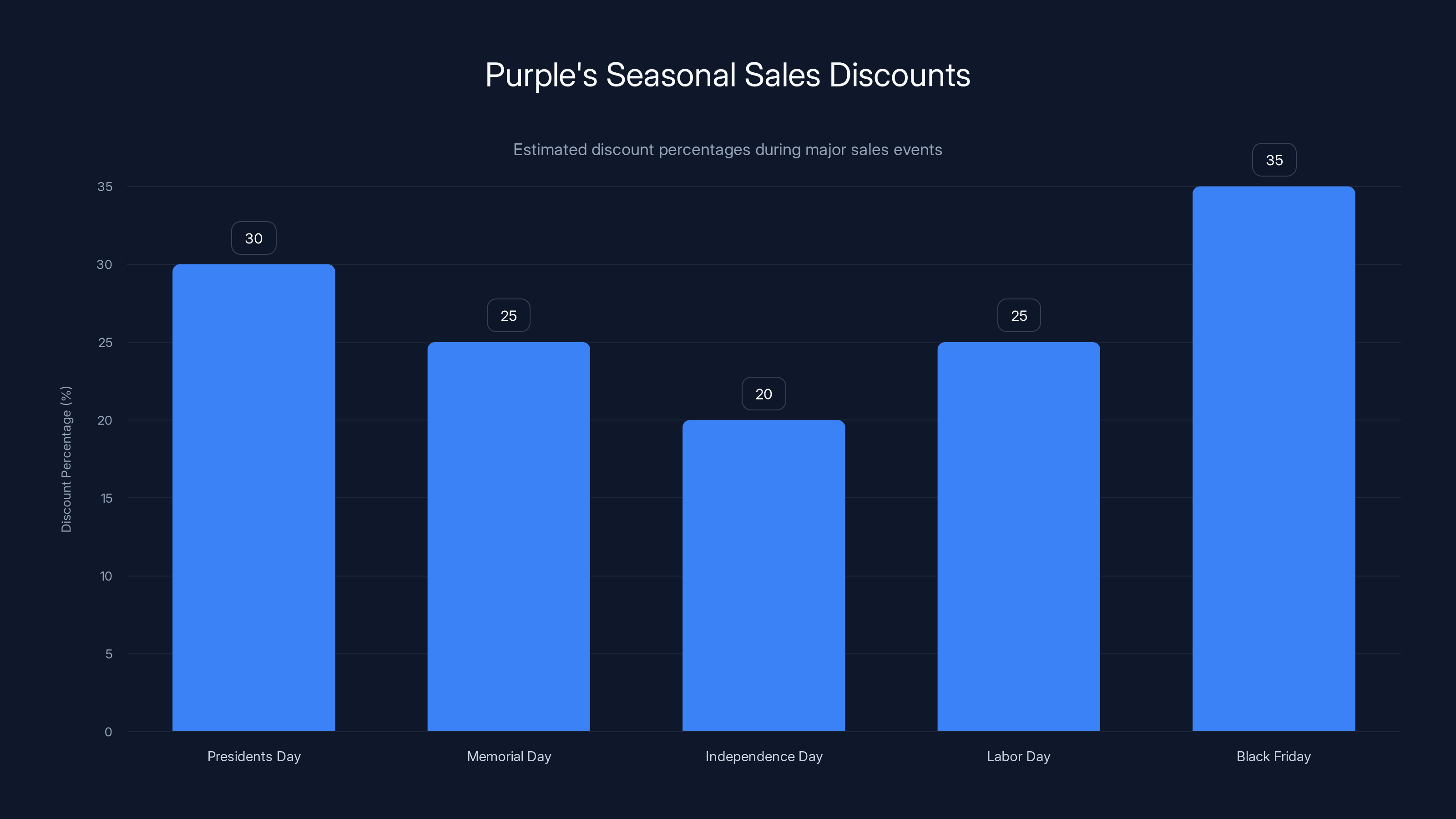 Purple's Seasonal Sales Discounts