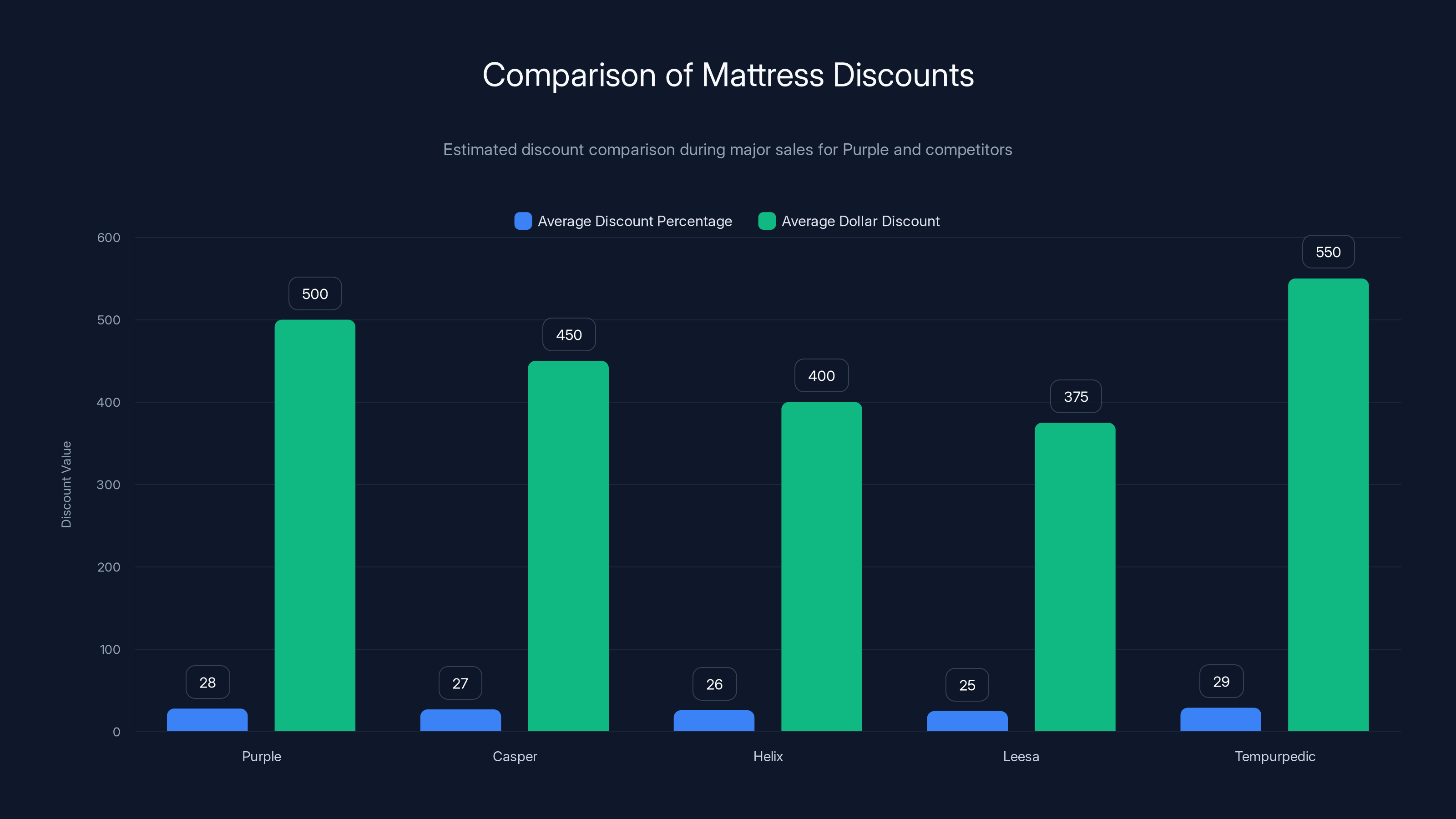 Comparison of Mattress Discounts