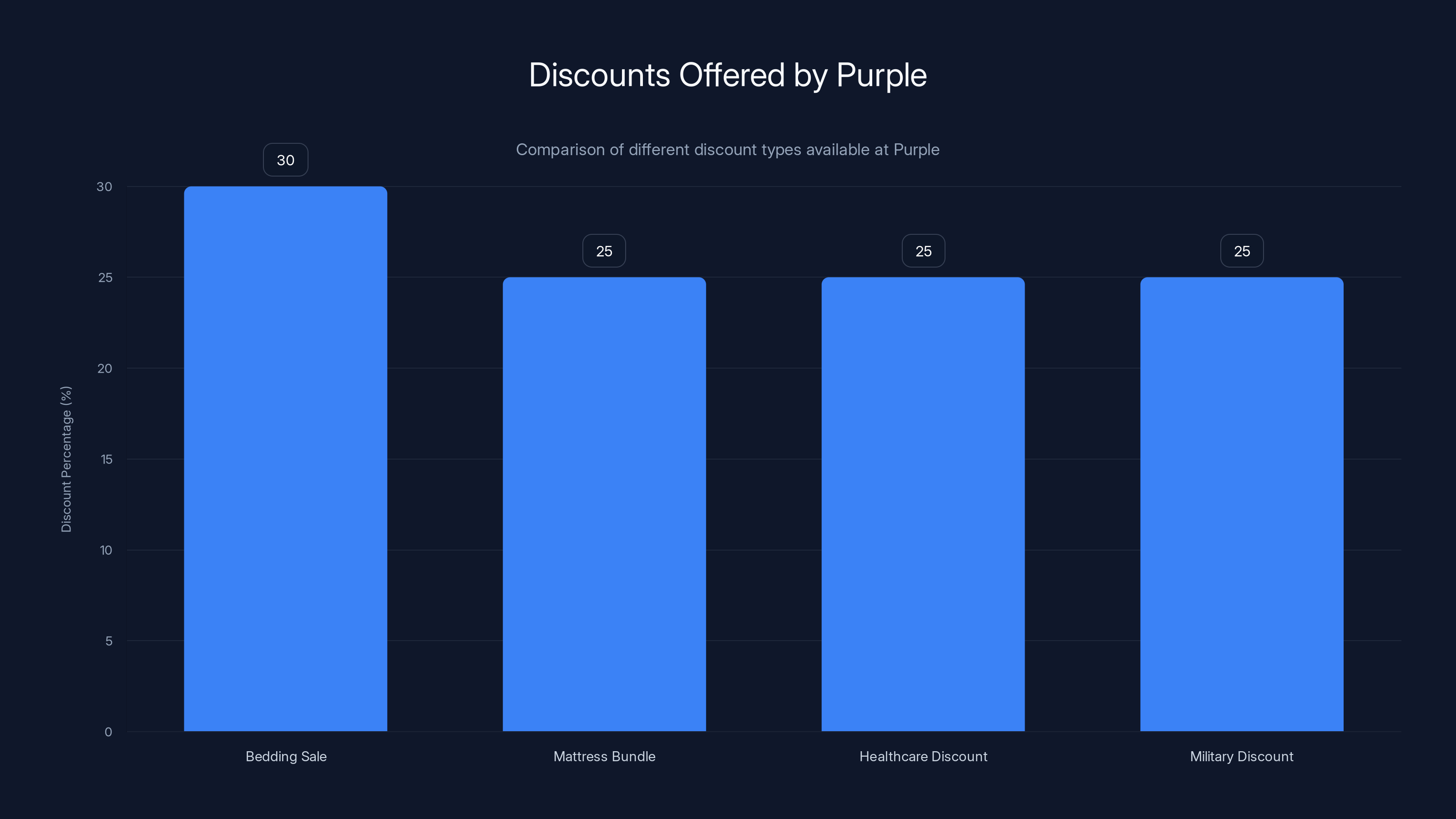 Discounts Offered by Purple