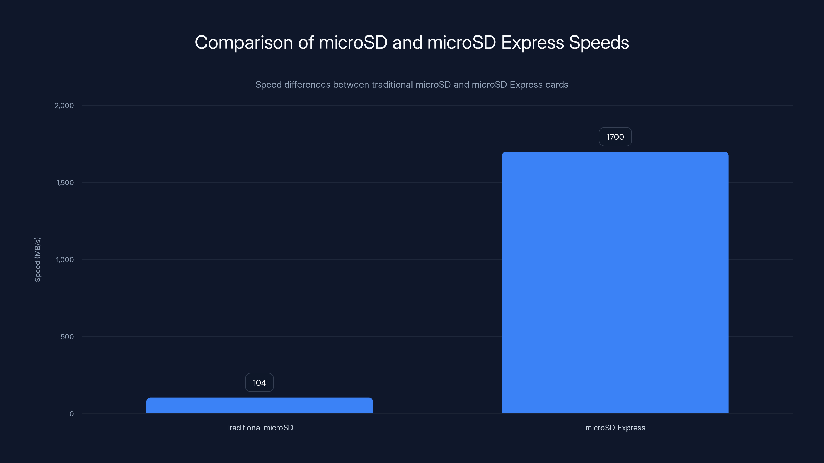 Comparison of microSD and microSD Express Speeds