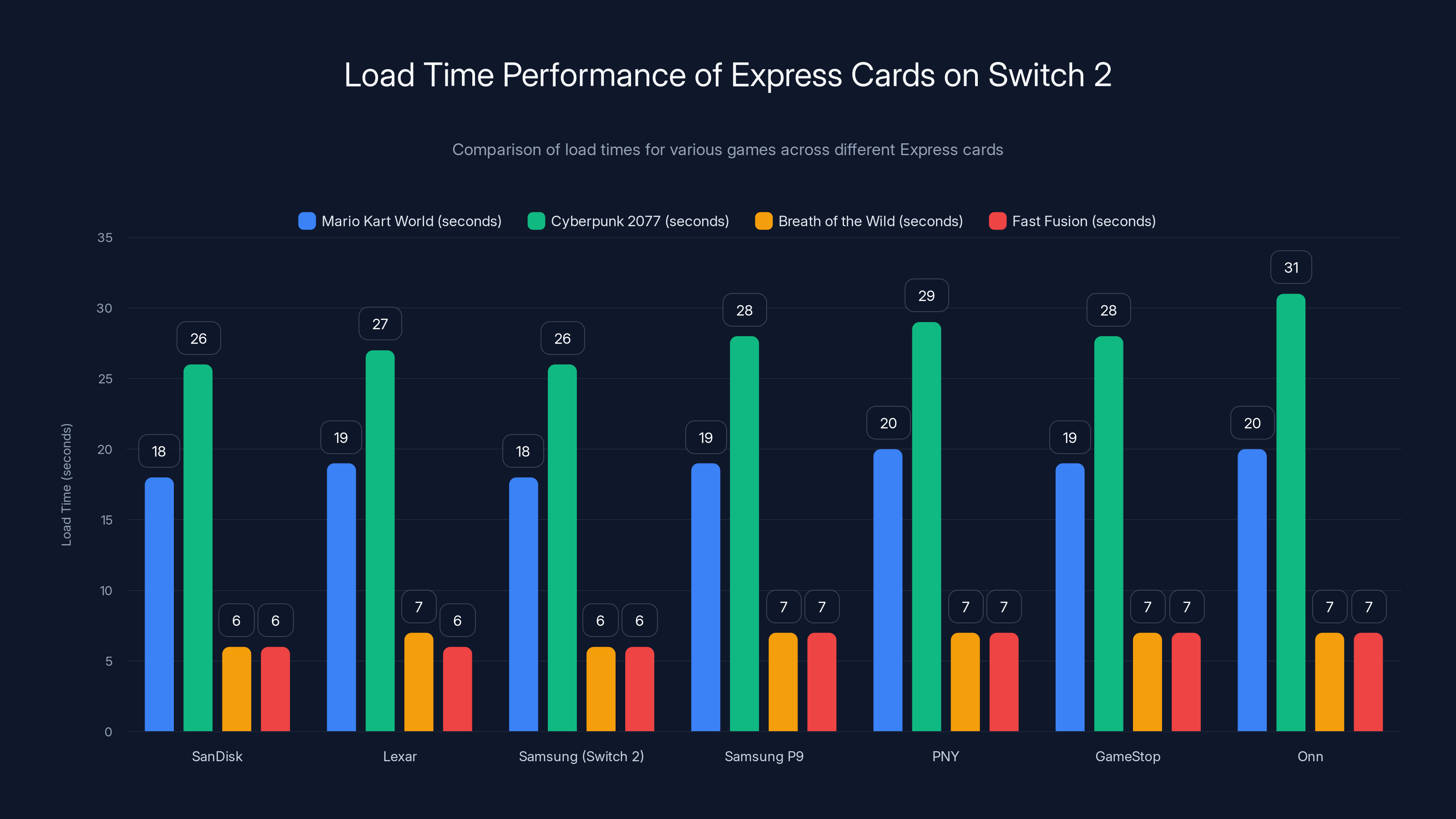 Load Time Performance of Express Cards on Switch 2