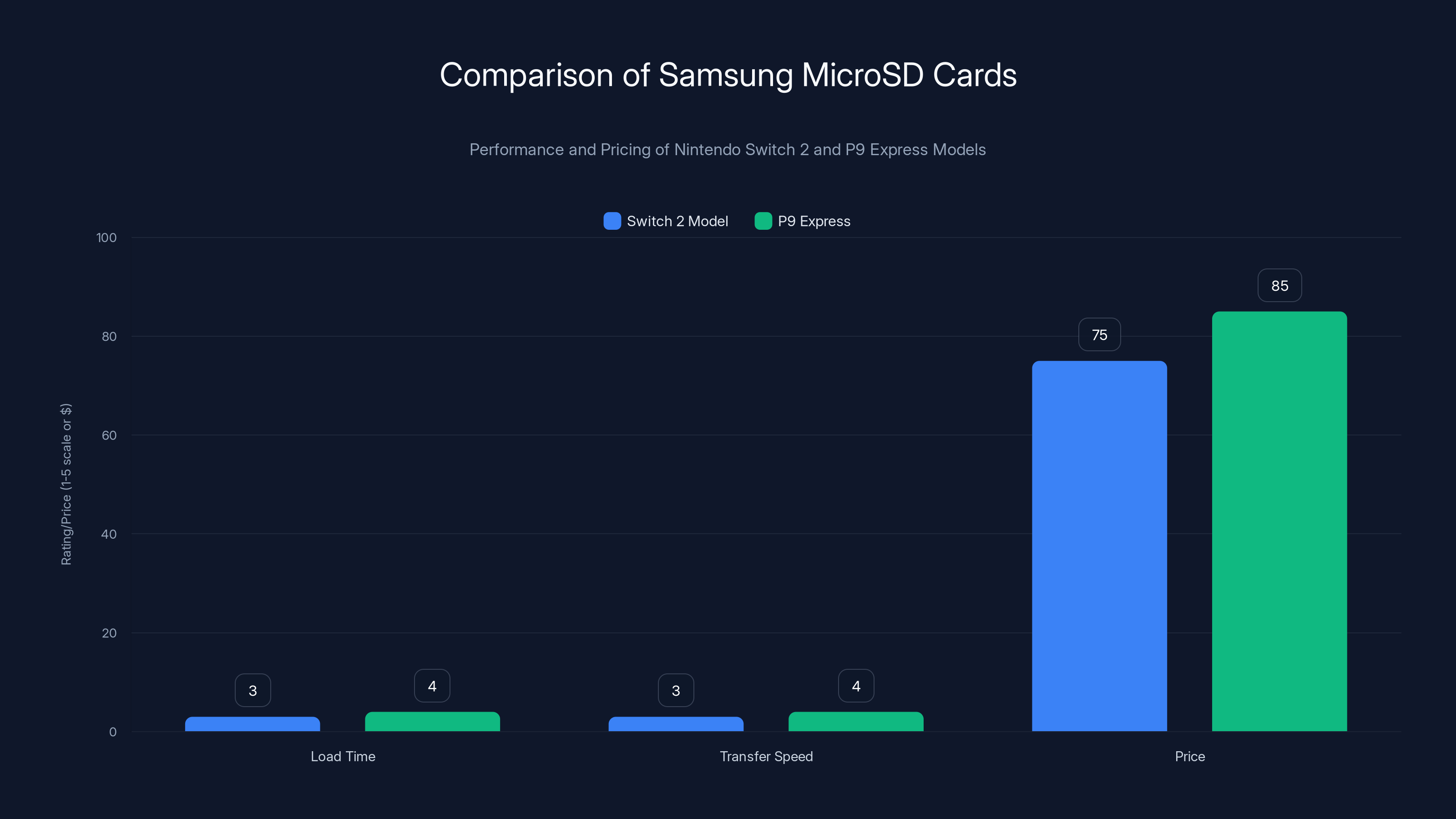 Comparison of Samsung MicroSD Cards