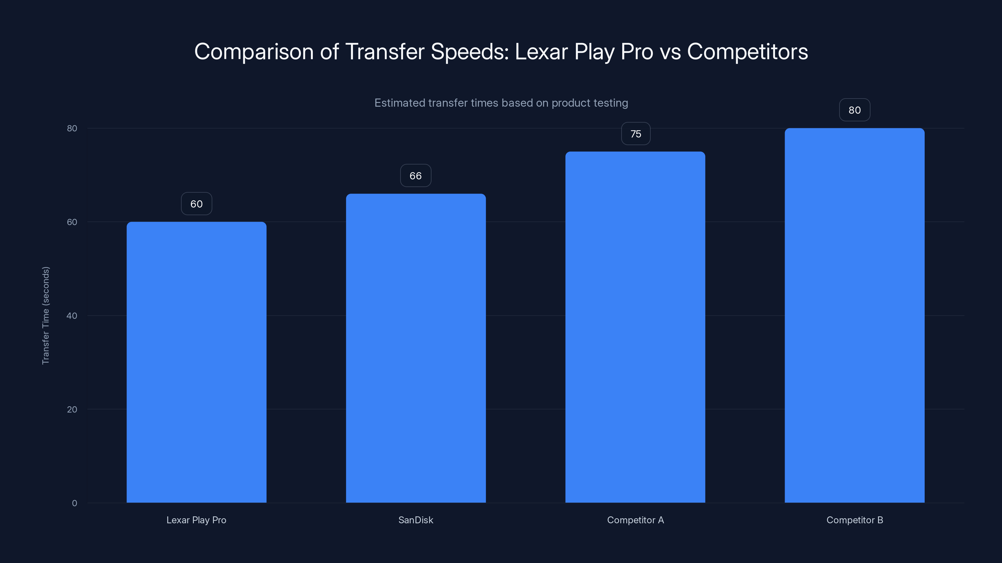 Comparison of Transfer Speeds: Lexar Play Pro vs Competitors