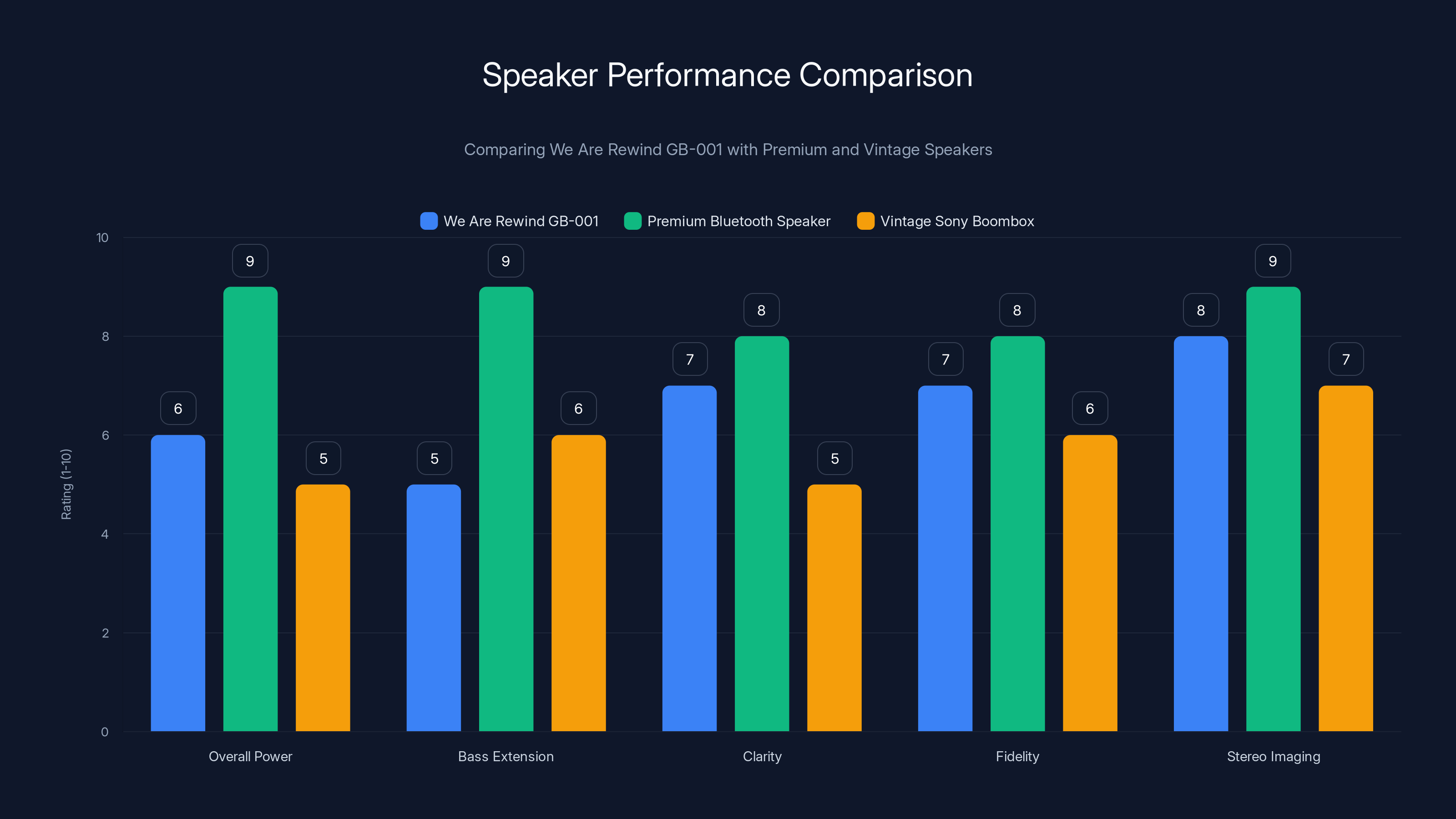 Speaker Performance Comparison