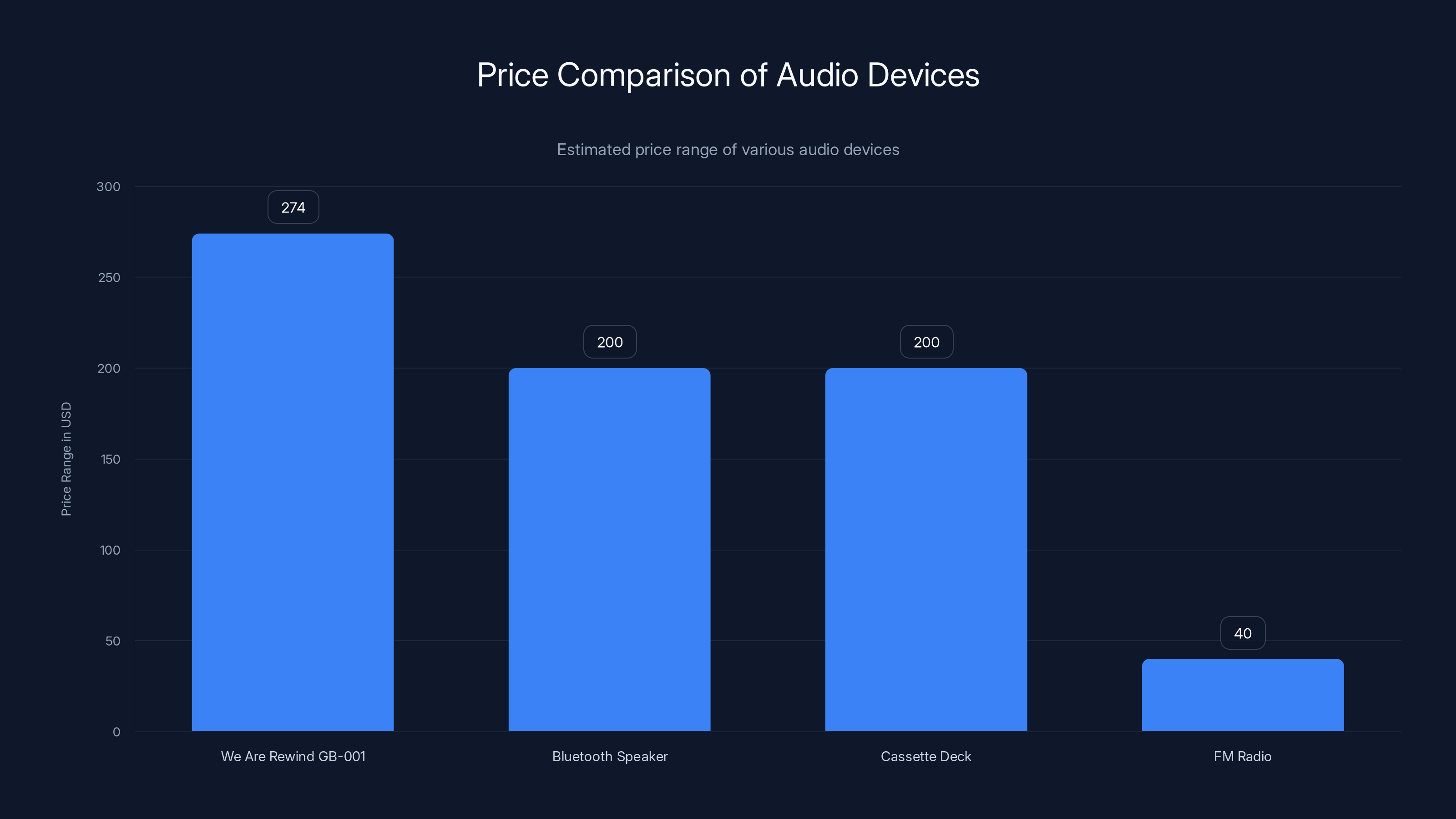 Price Comparison of Audio Devices