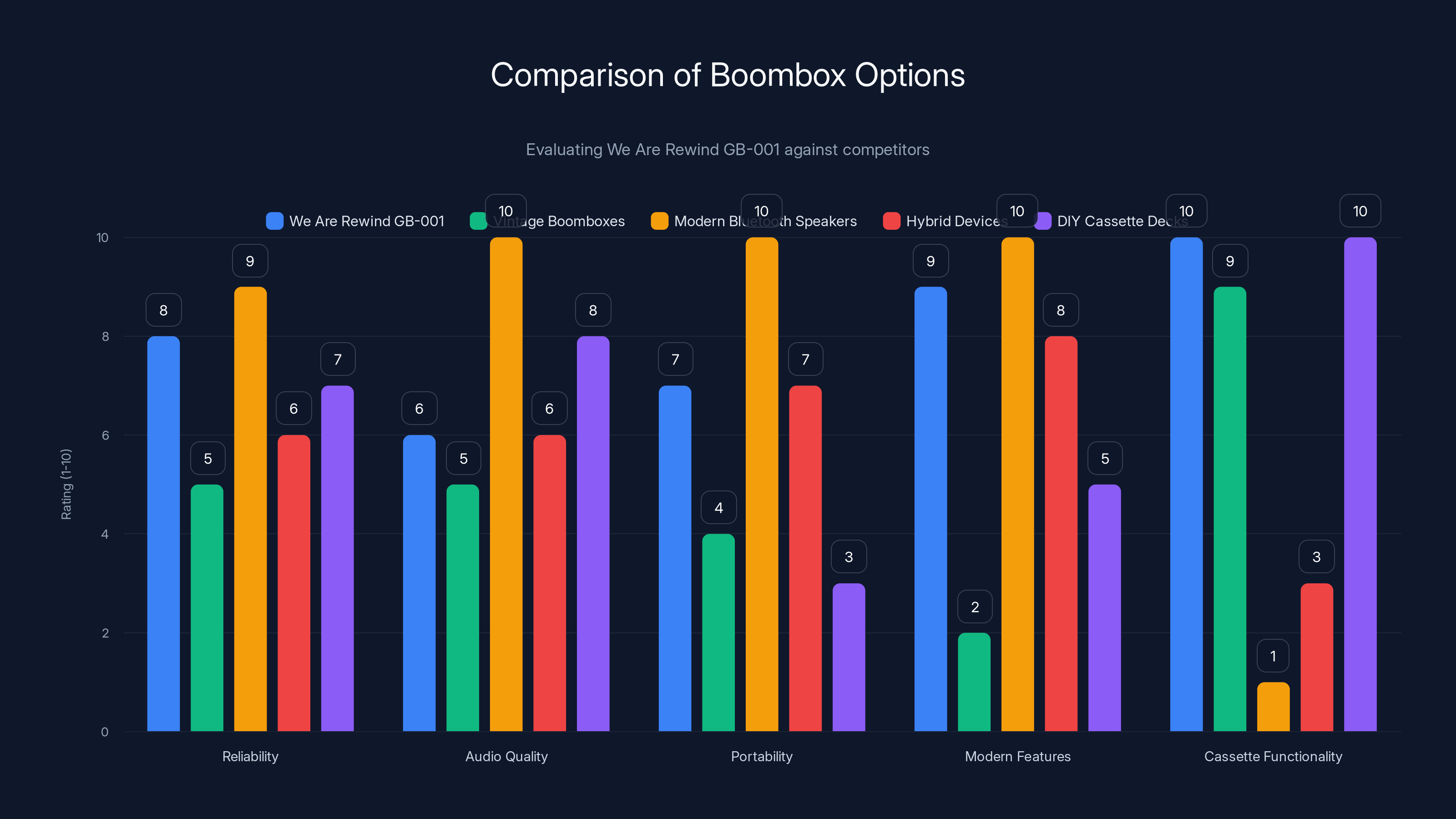 Comparison of Boombox Options