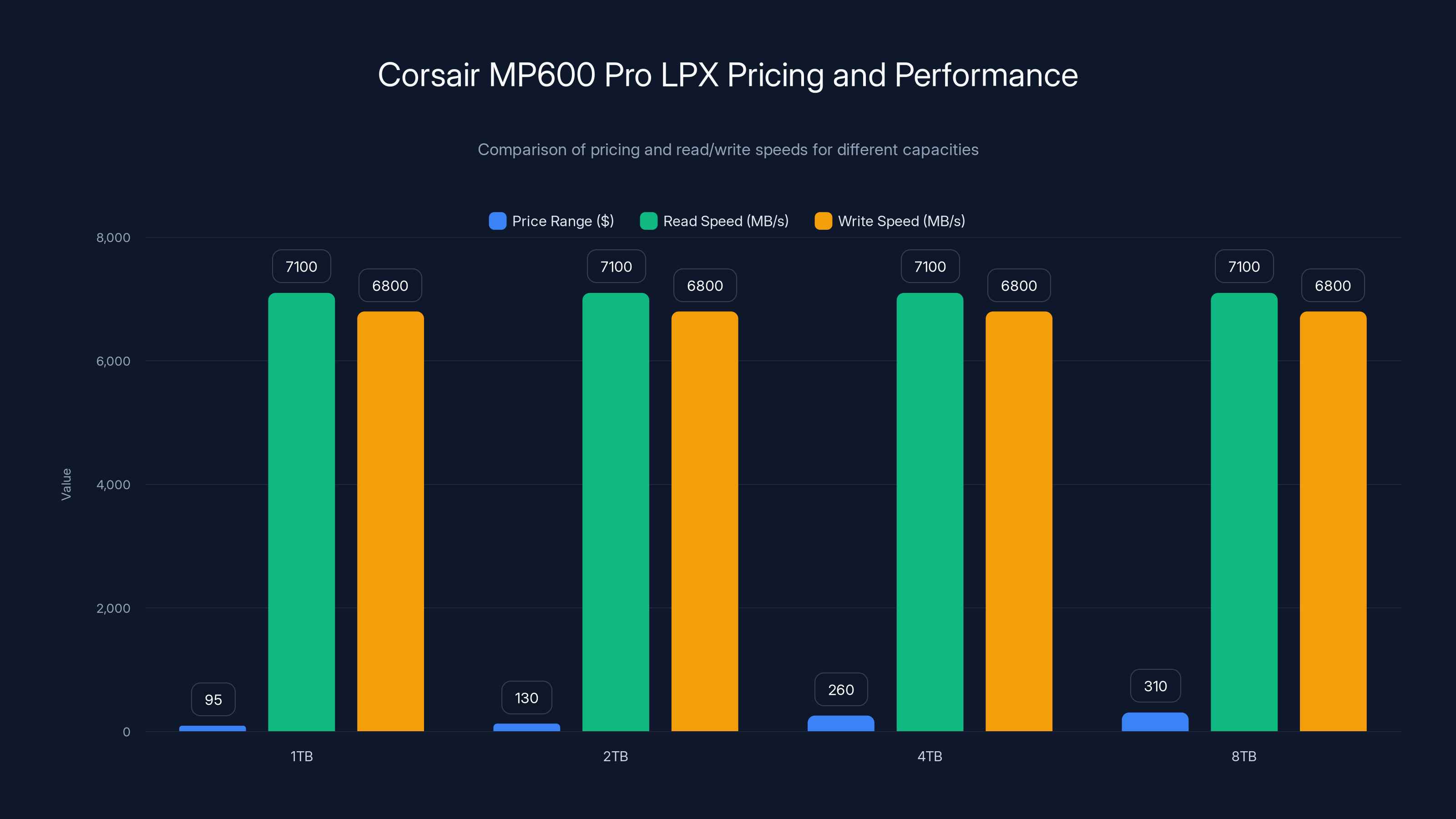 Corsair MP600 Pro LPX Pricing and Performance