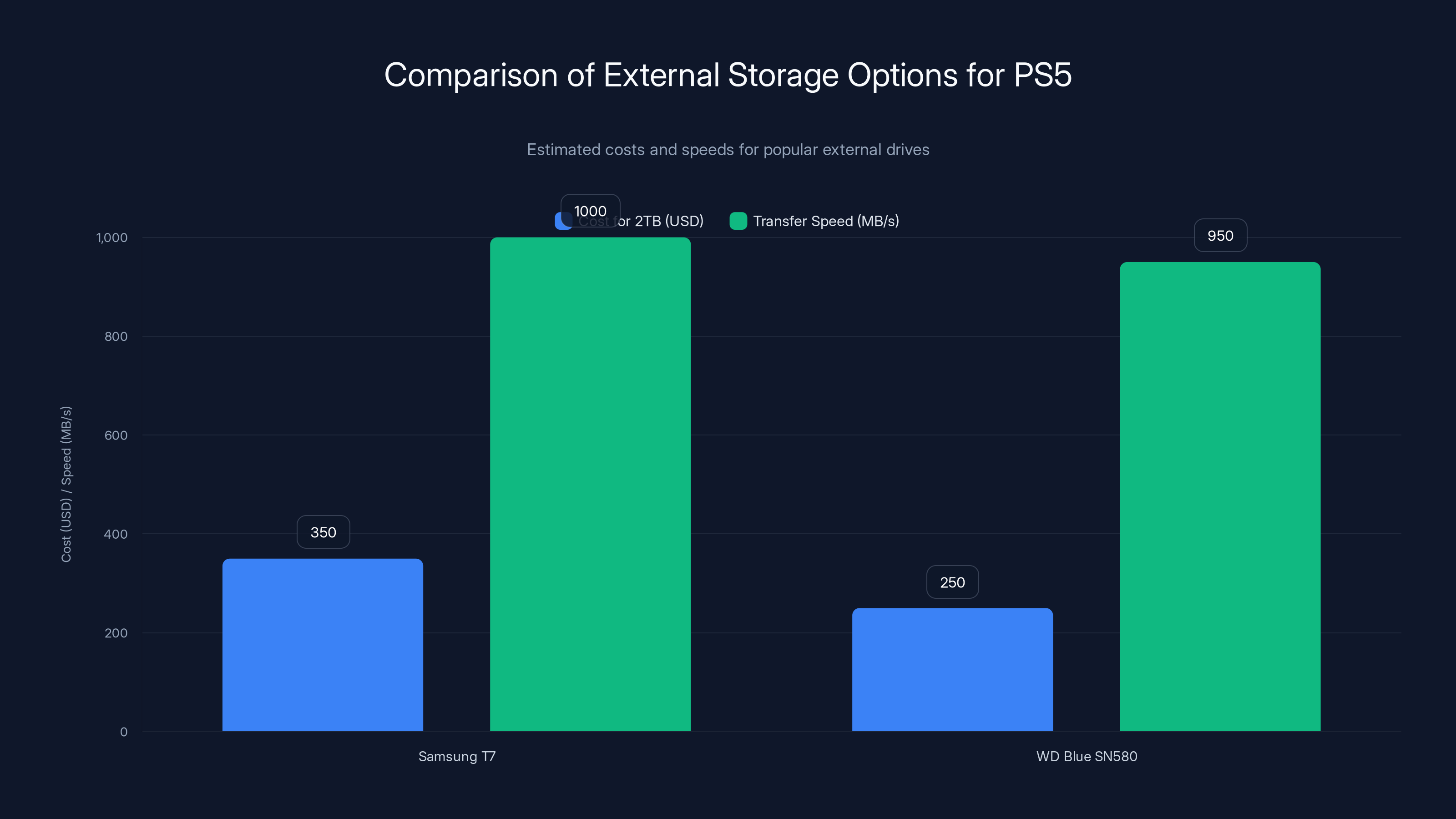 Comparison of External Storage Options for PS5