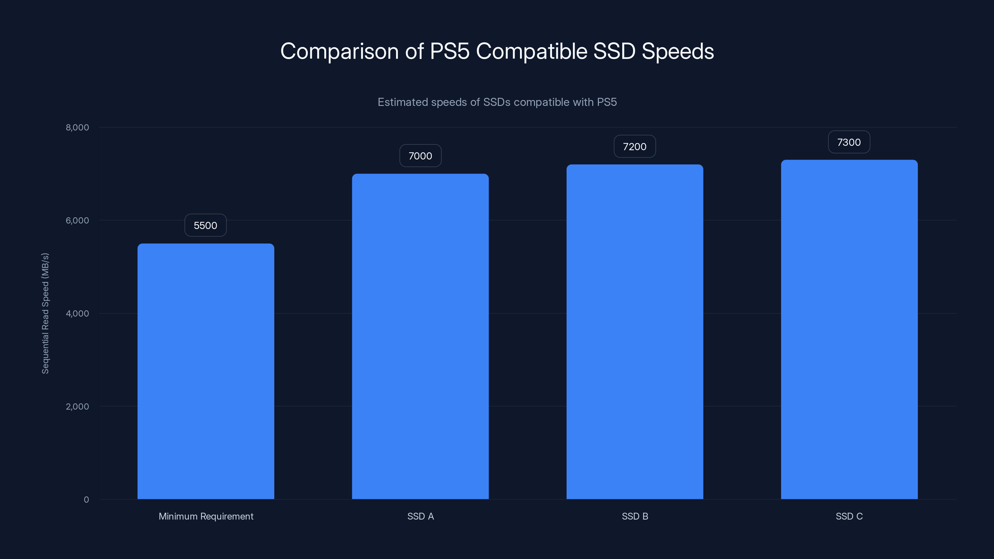 Comparison of PS5 Compatible SSD Speeds