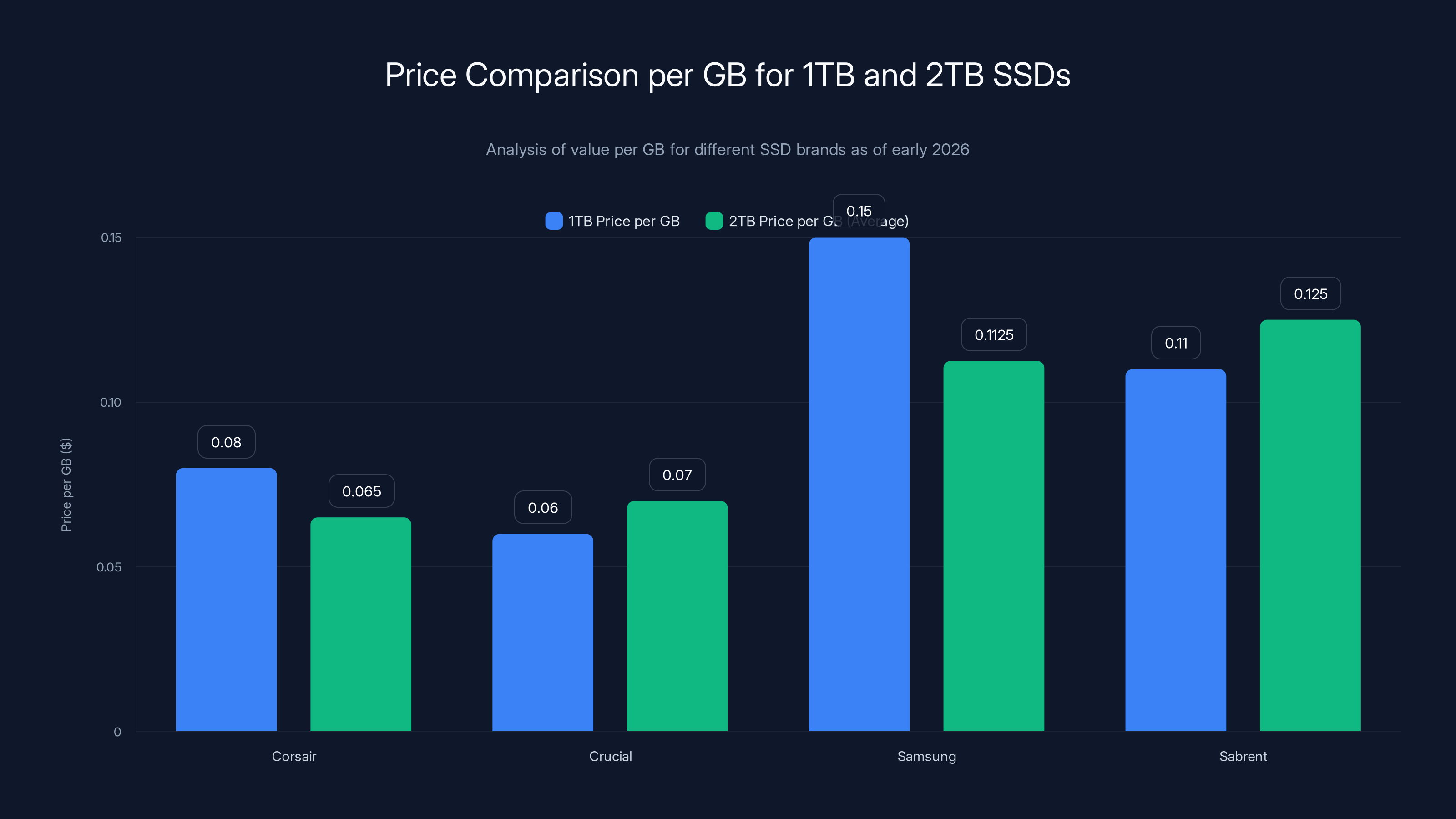 Price Comparison per GB for 1TB and 2TB SSDs