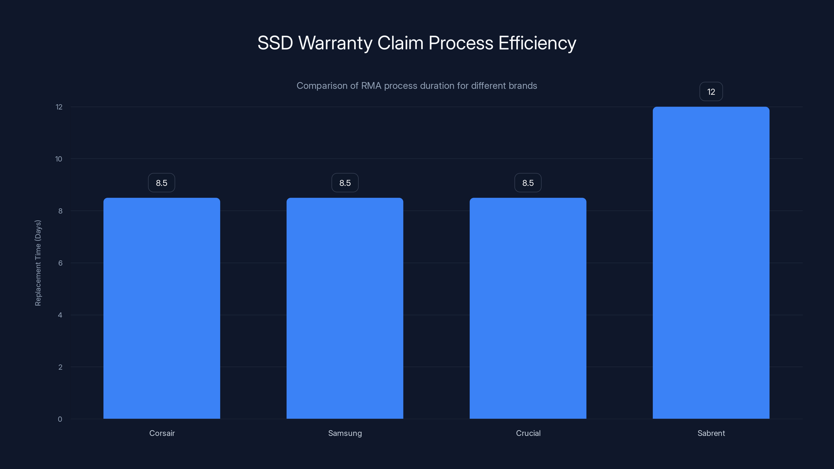 SSD Warranty Claim Process Efficiency