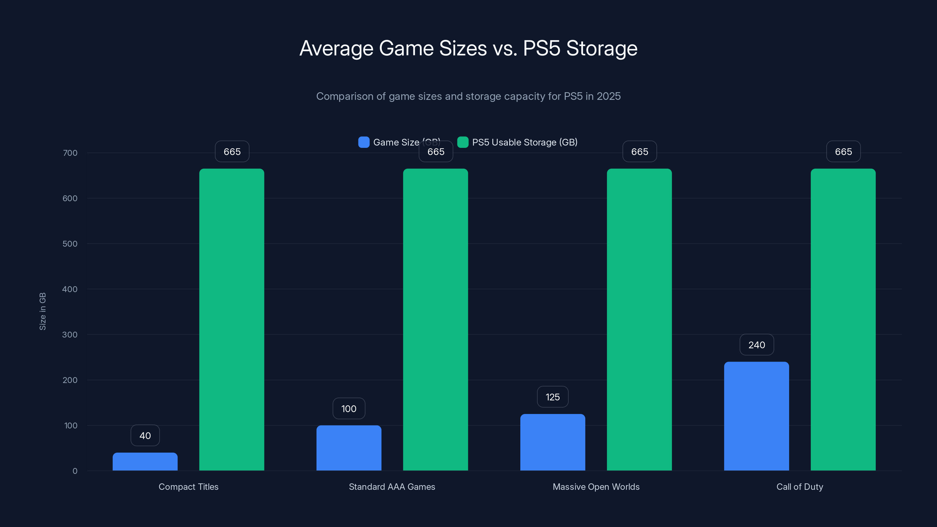 Average Game Sizes vs. PS5 Storage
