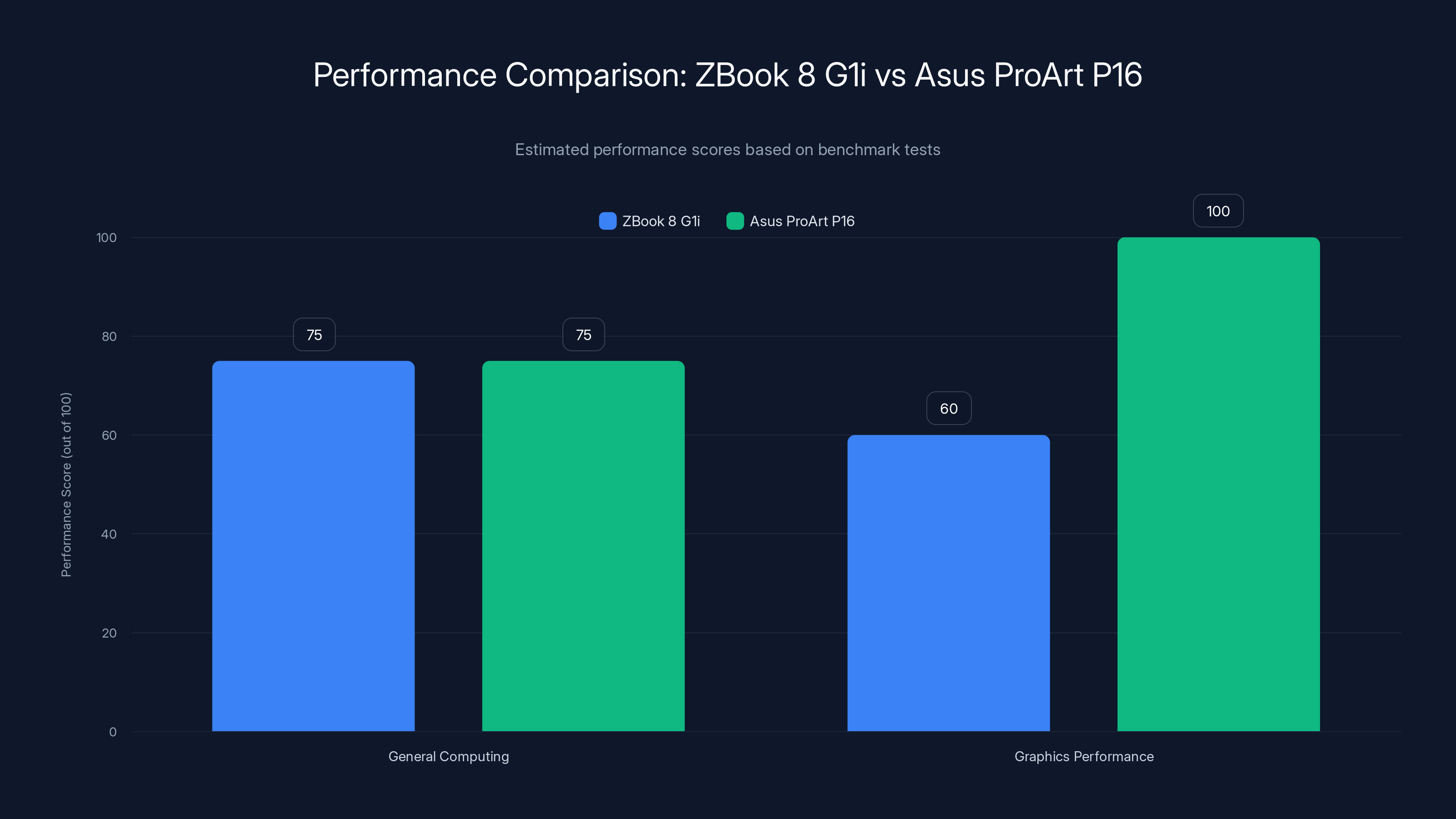 Performance Comparison: ZBook 8 G1i vs Asus ProArt P16