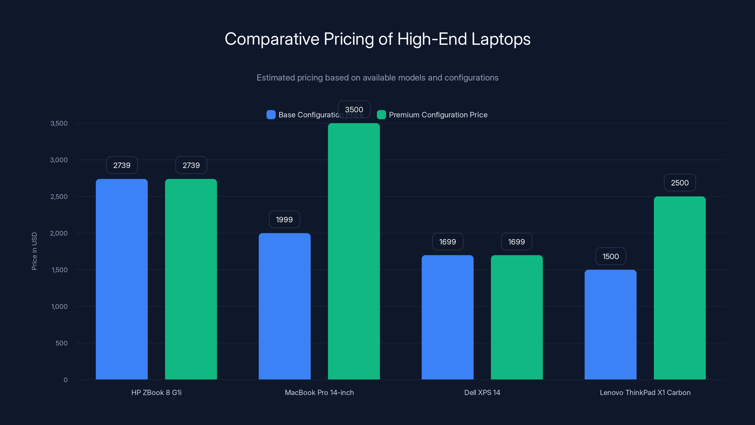 Comparative Pricing of High-End Laptops