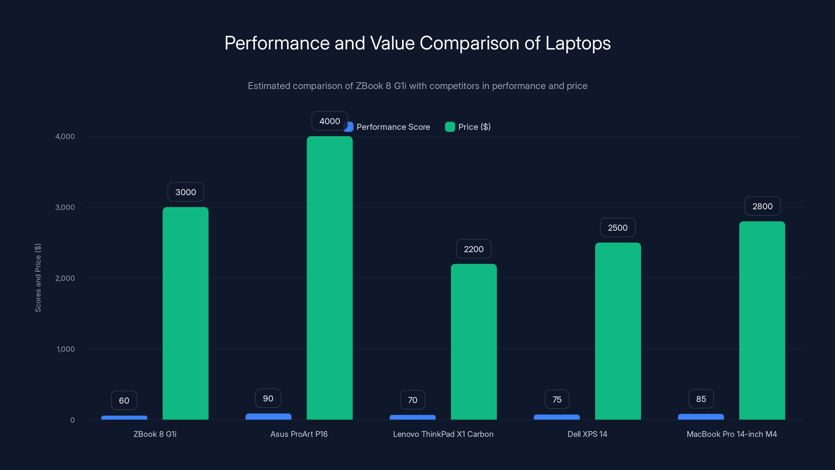 Performance and Value Comparison of Laptops