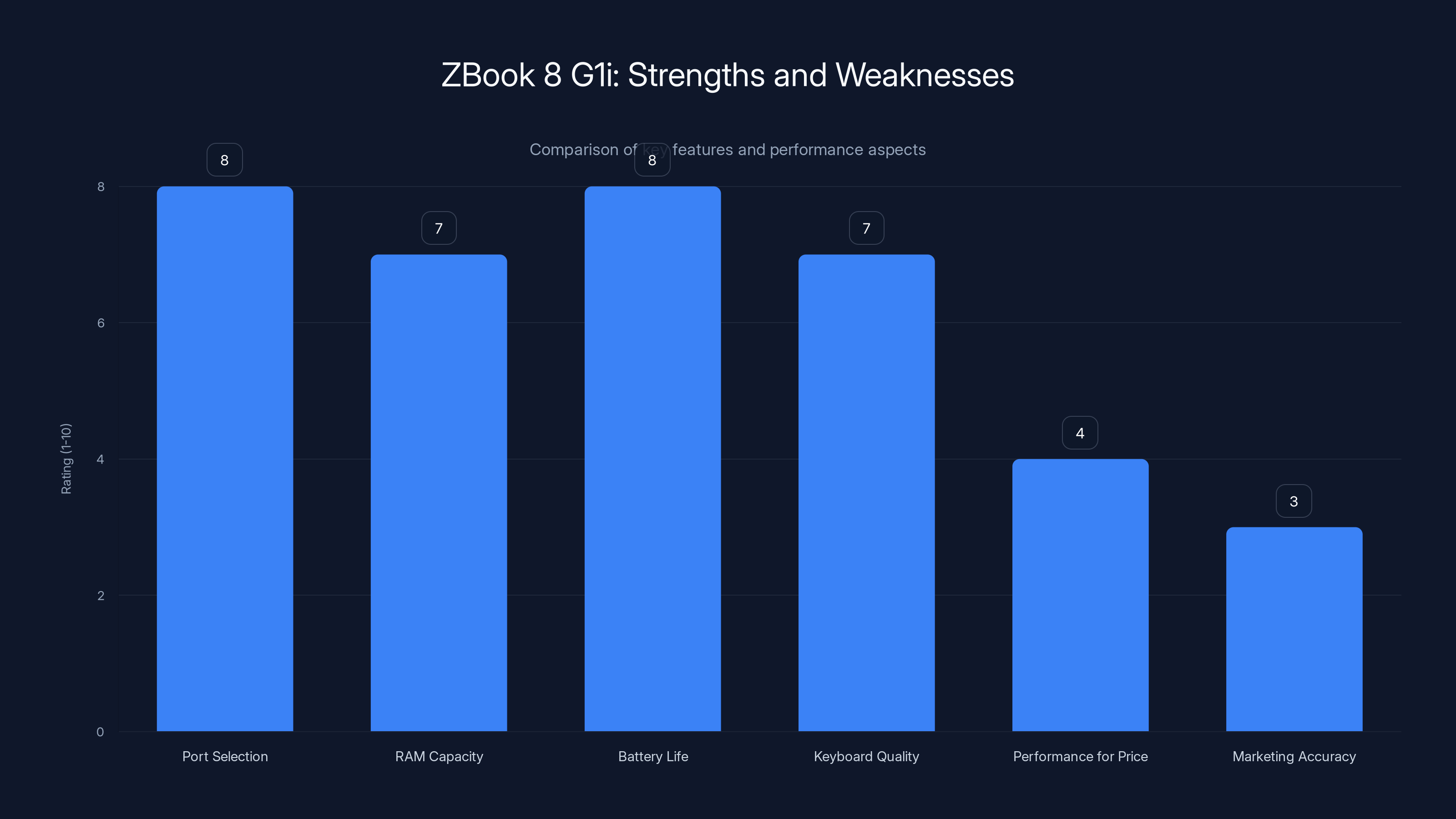 ZBook 8 G1i: Strengths and Weaknesses