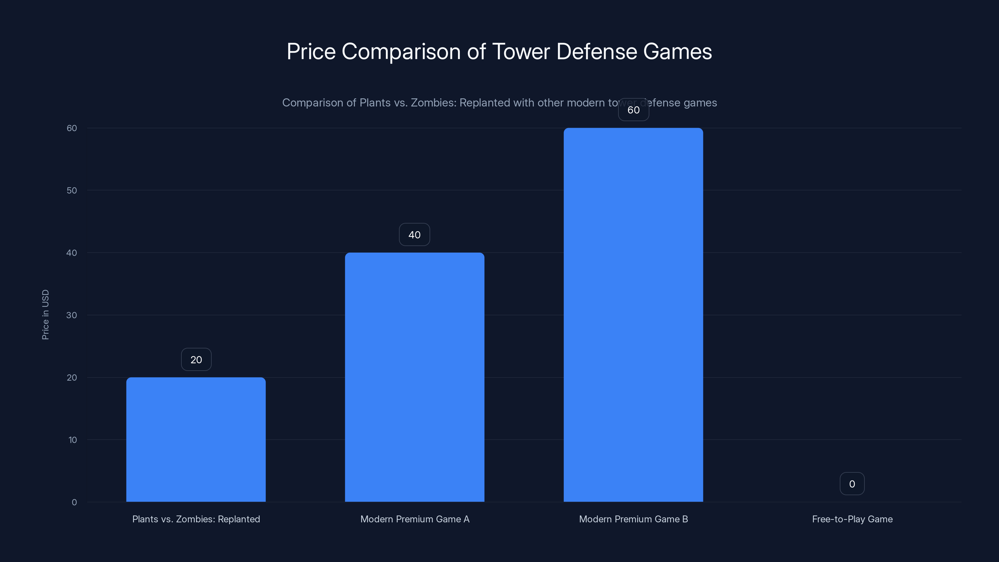 Price Comparison of Tower Defense Games