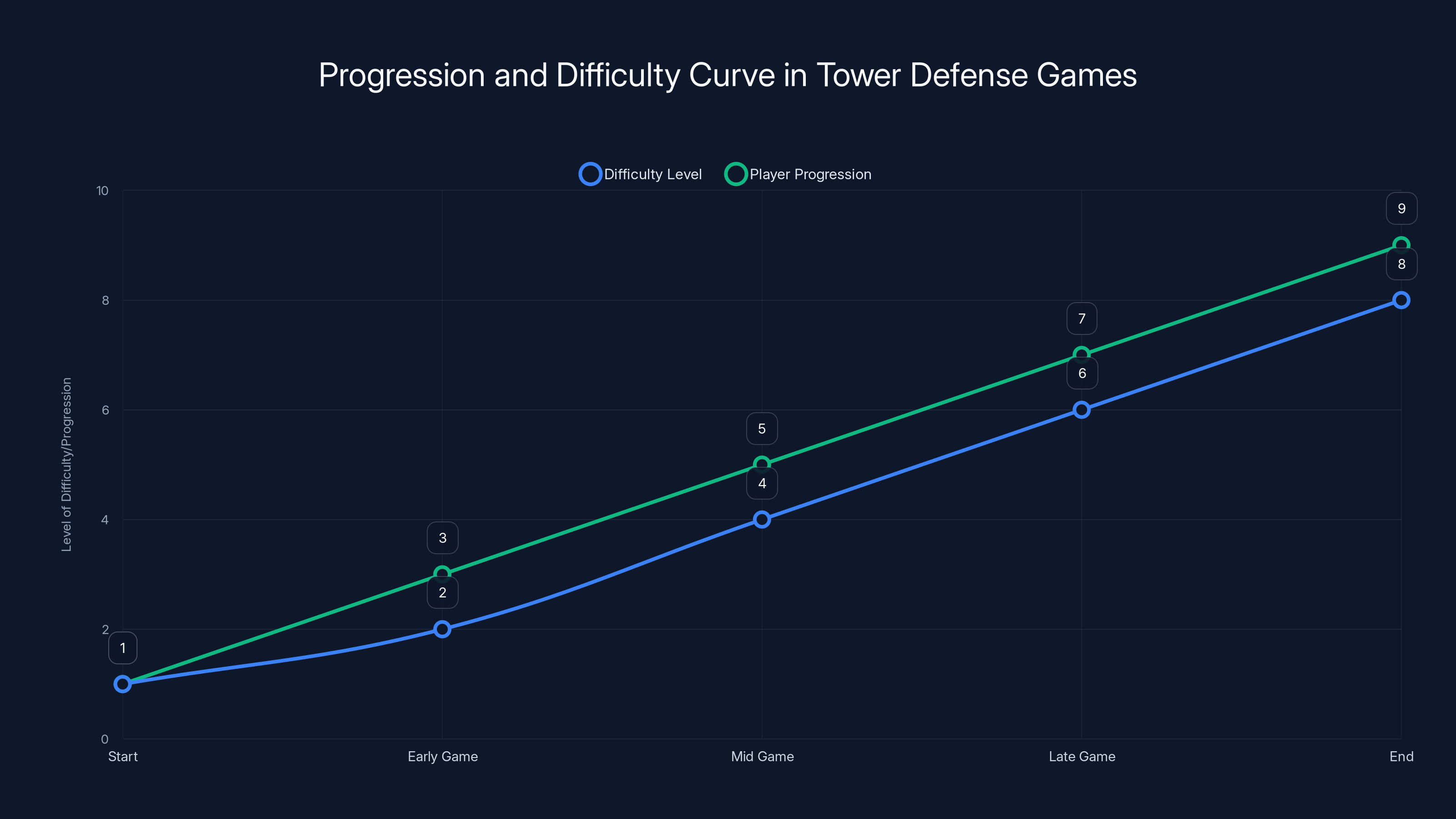 Progression and Difficulty Curve in Tower Defense Games