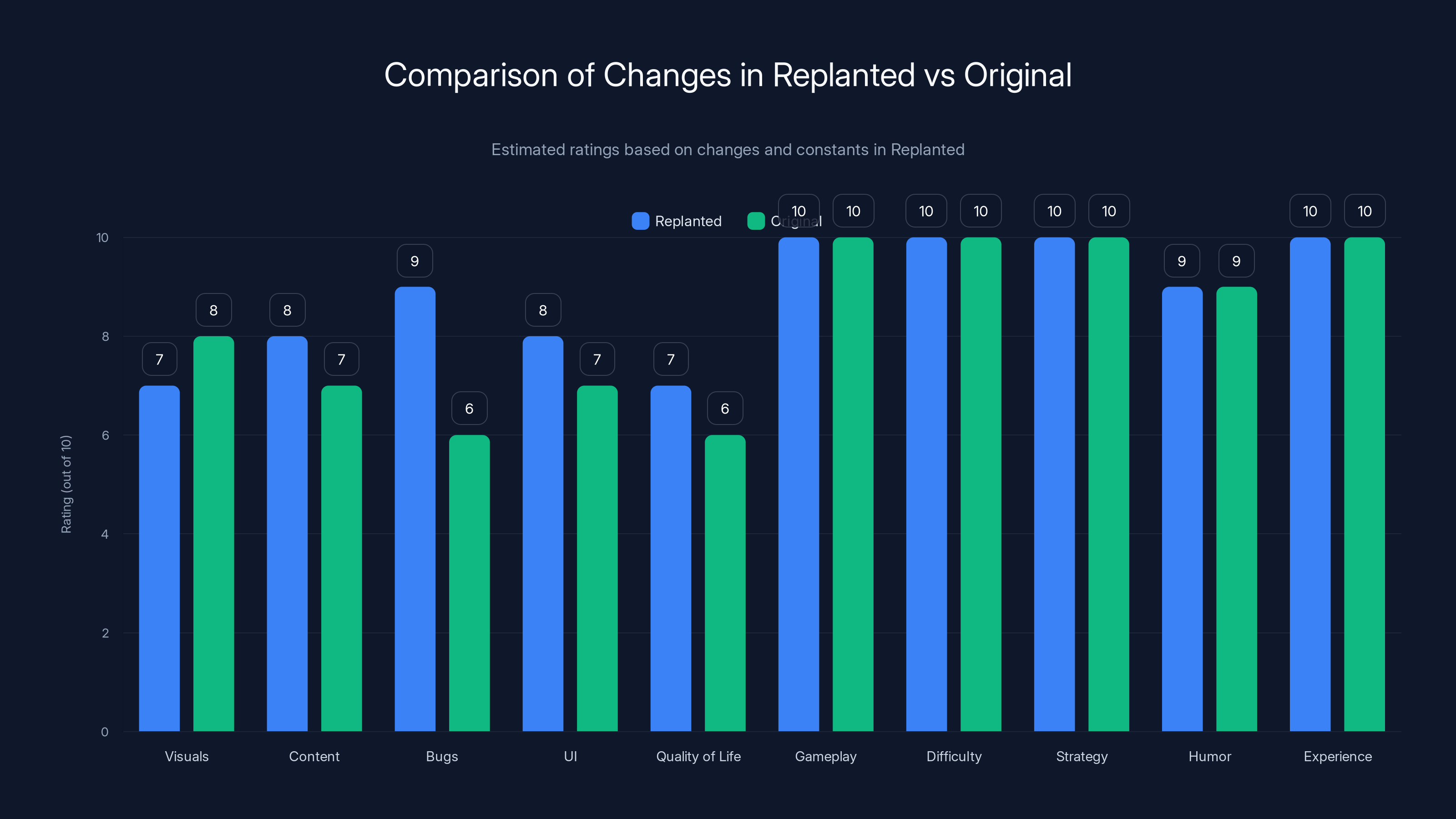 Comparison of Changes in Replanted vs Original