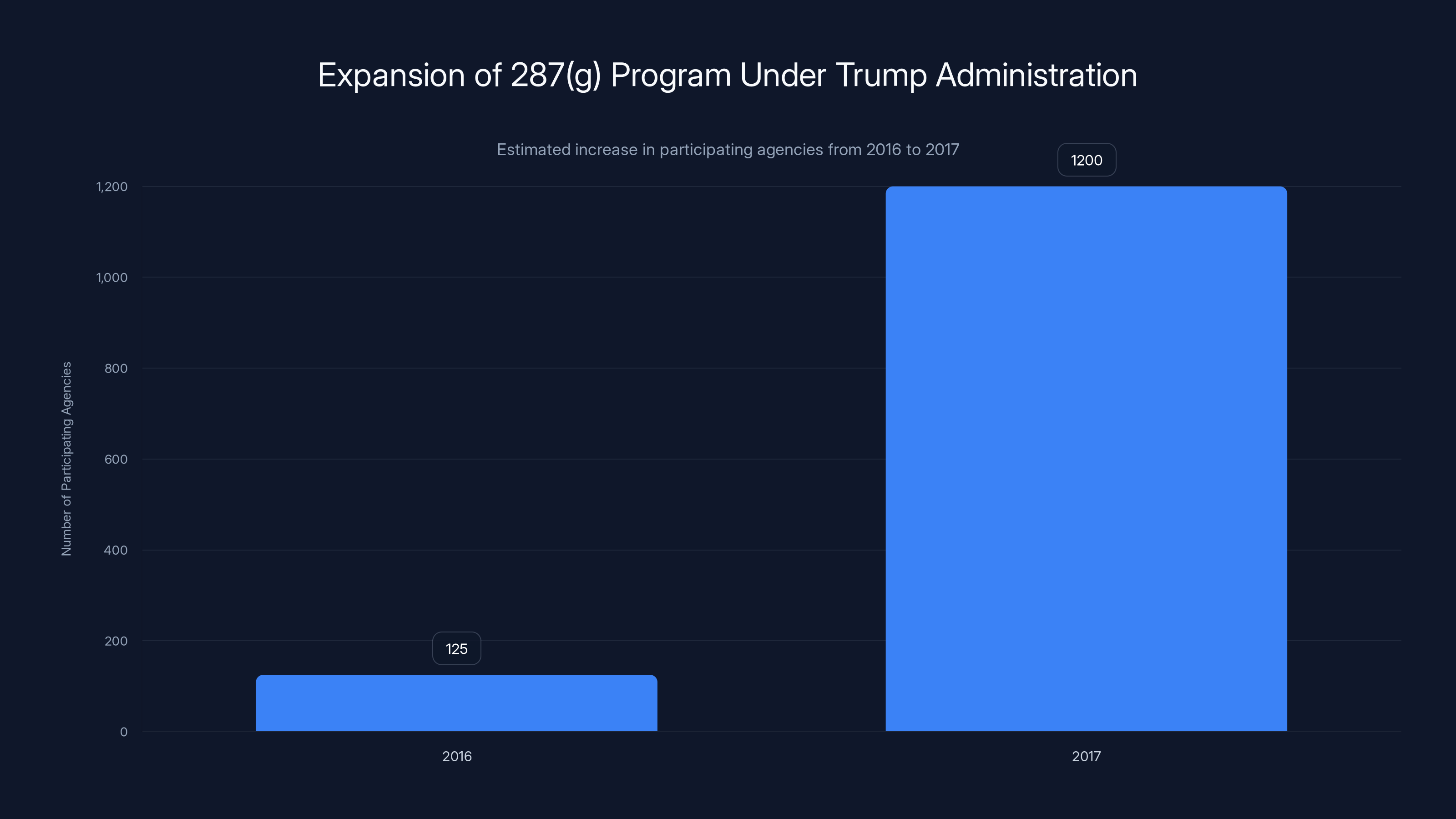Expansion of 287(g) Program Under Trump Administration