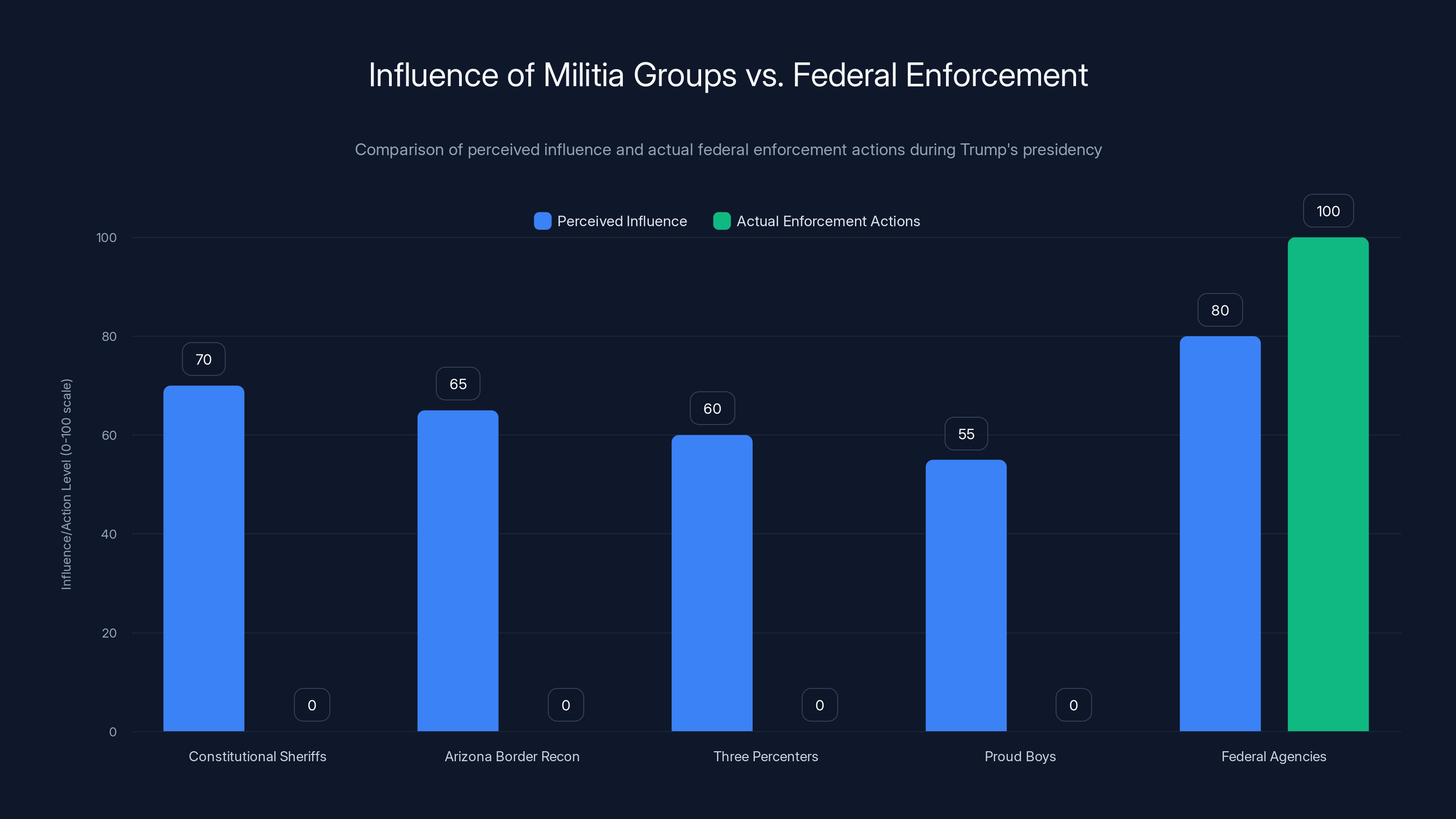 Influence of Militia Groups vs. Federal Enforcement