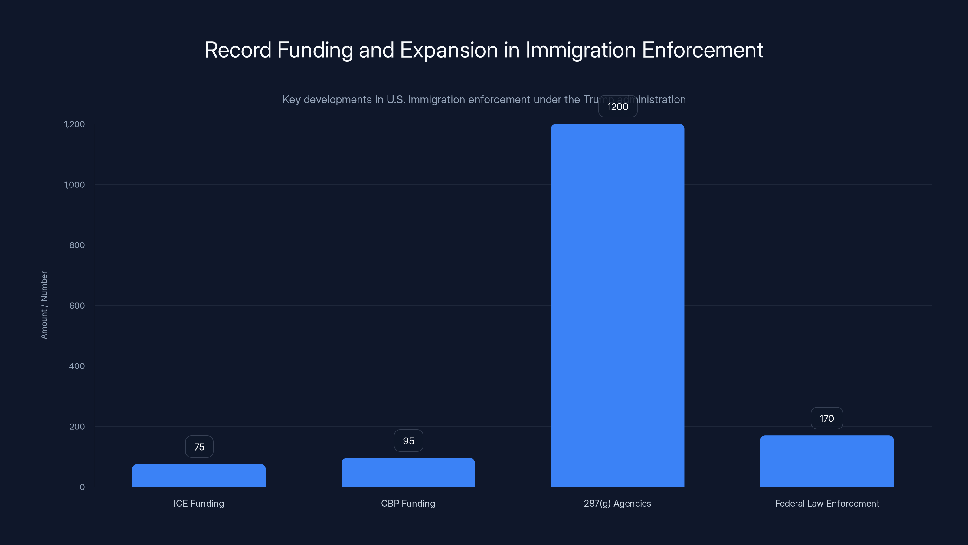 Record Funding and Expansion in Immigration Enforcement