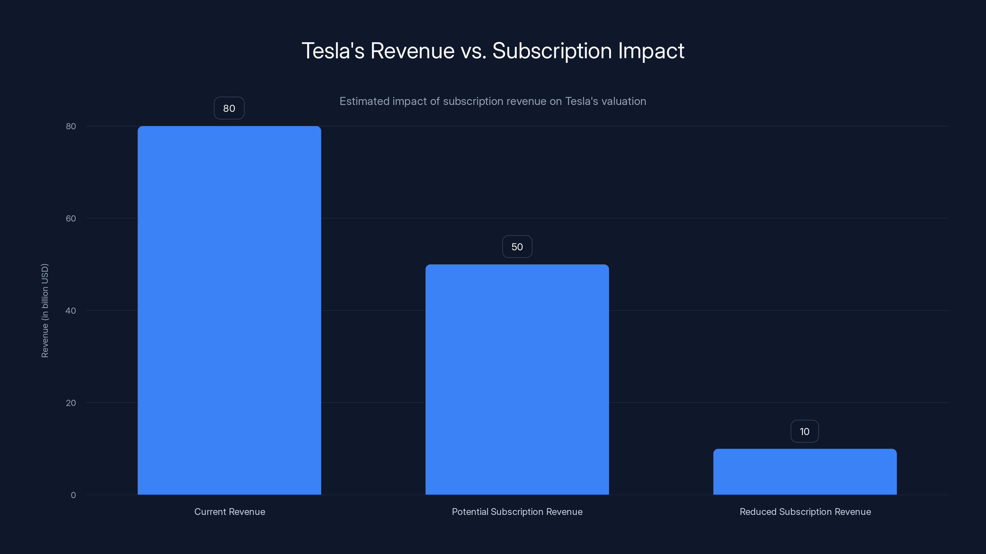 Tesla's Revenue vs. Subscription Impact