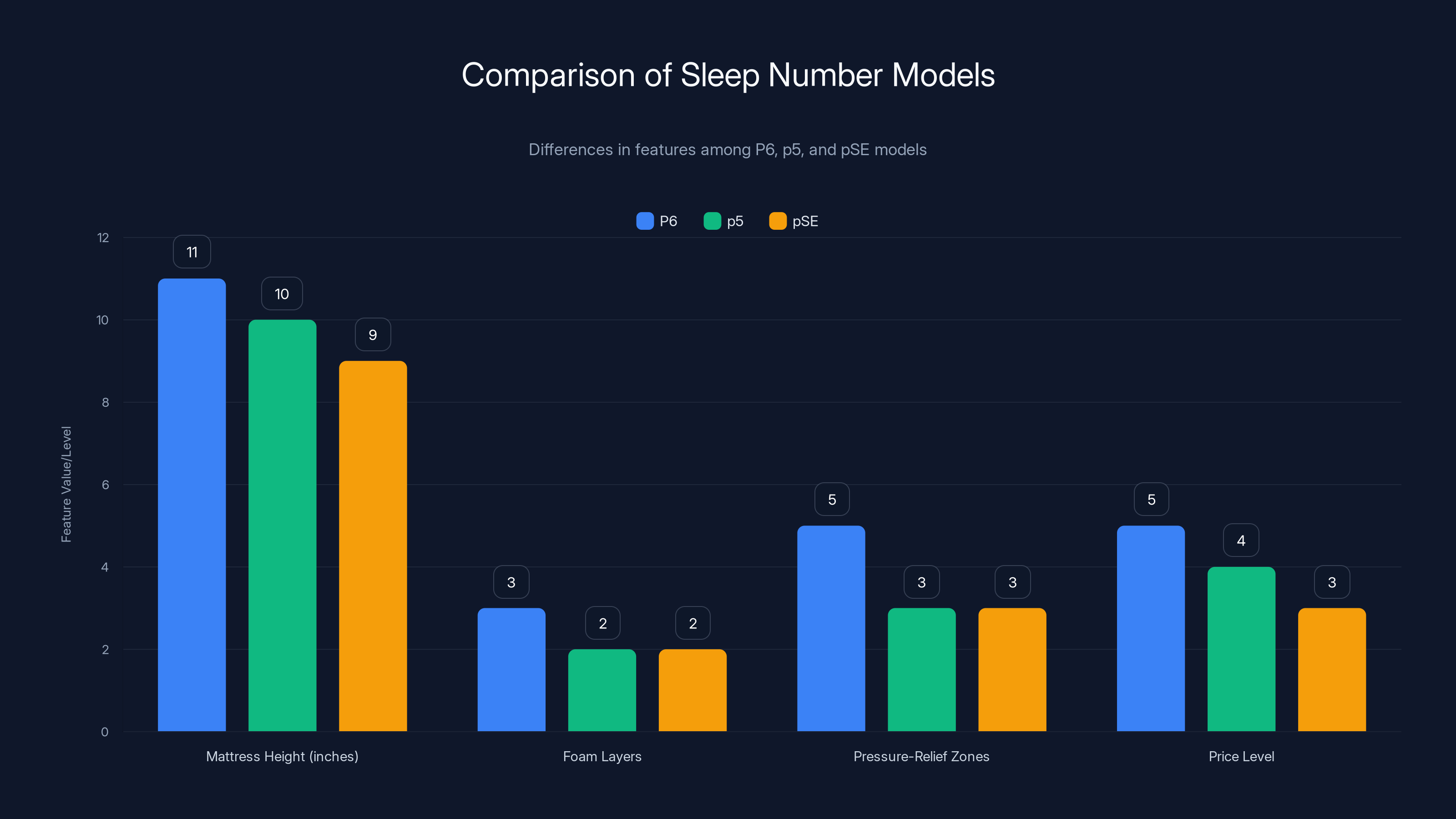 Comparison of Sleep Number Models