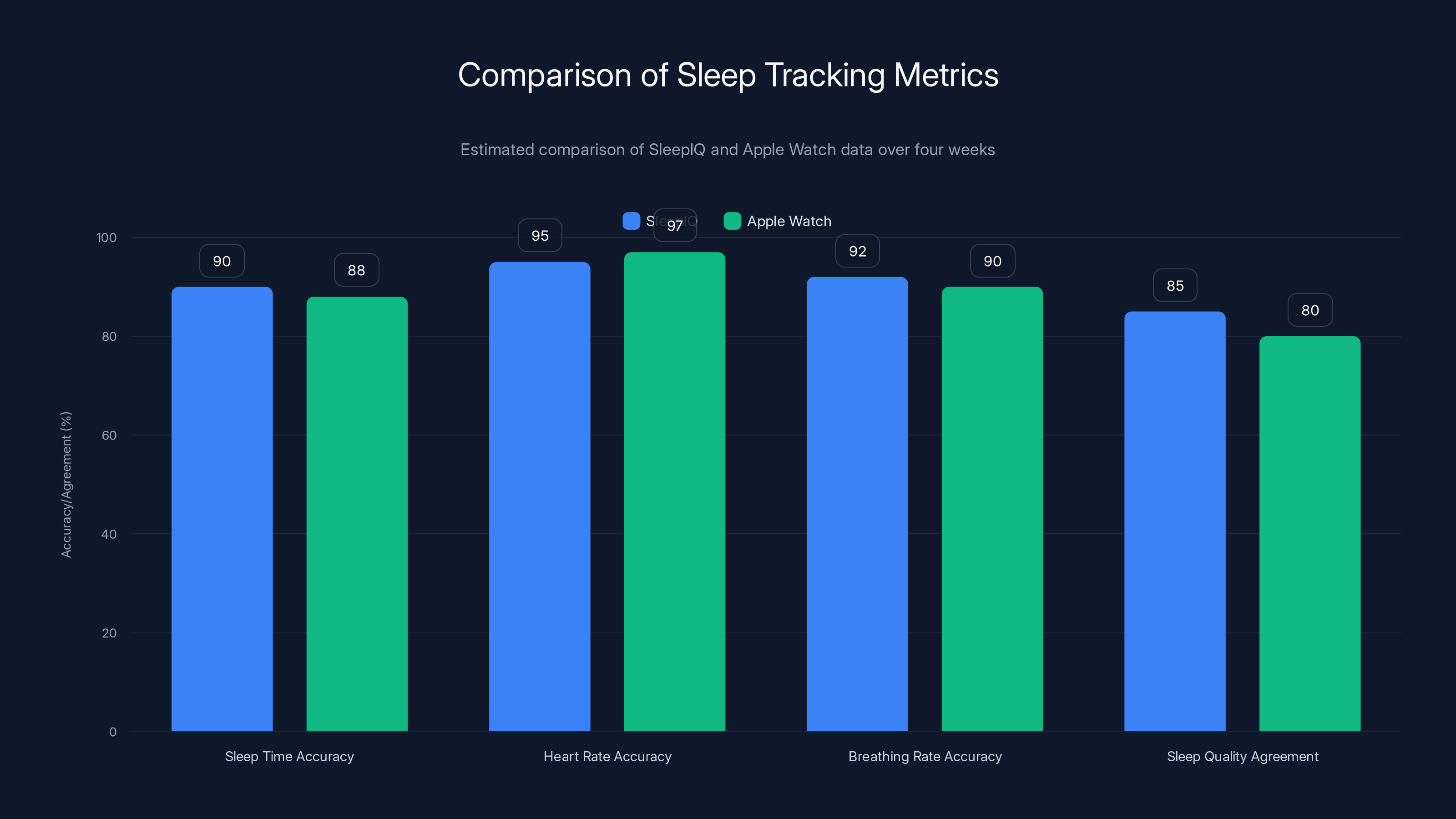 Comparison of Sleep Tracking Metrics