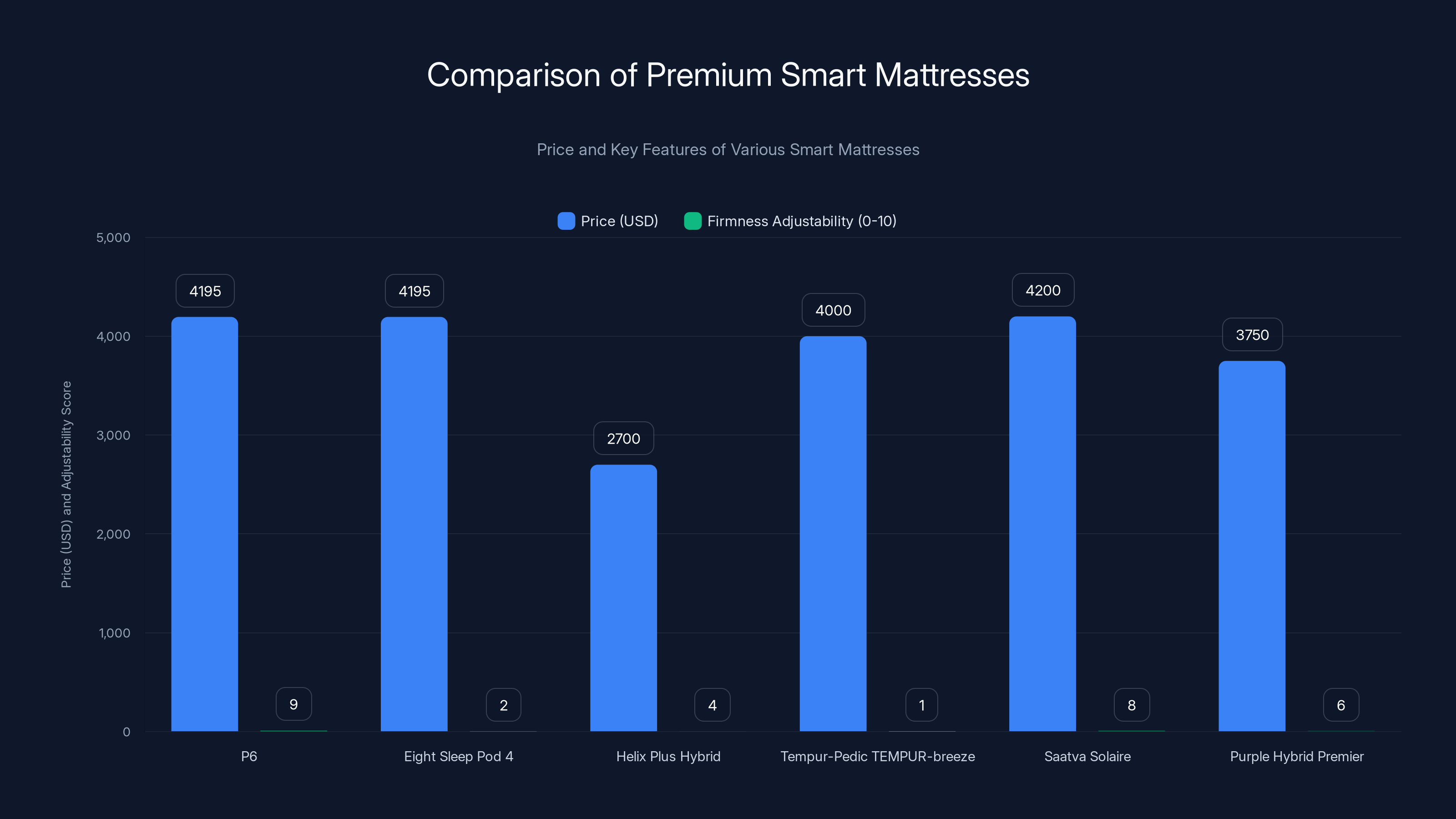 Comparison of Premium Smart Mattresses