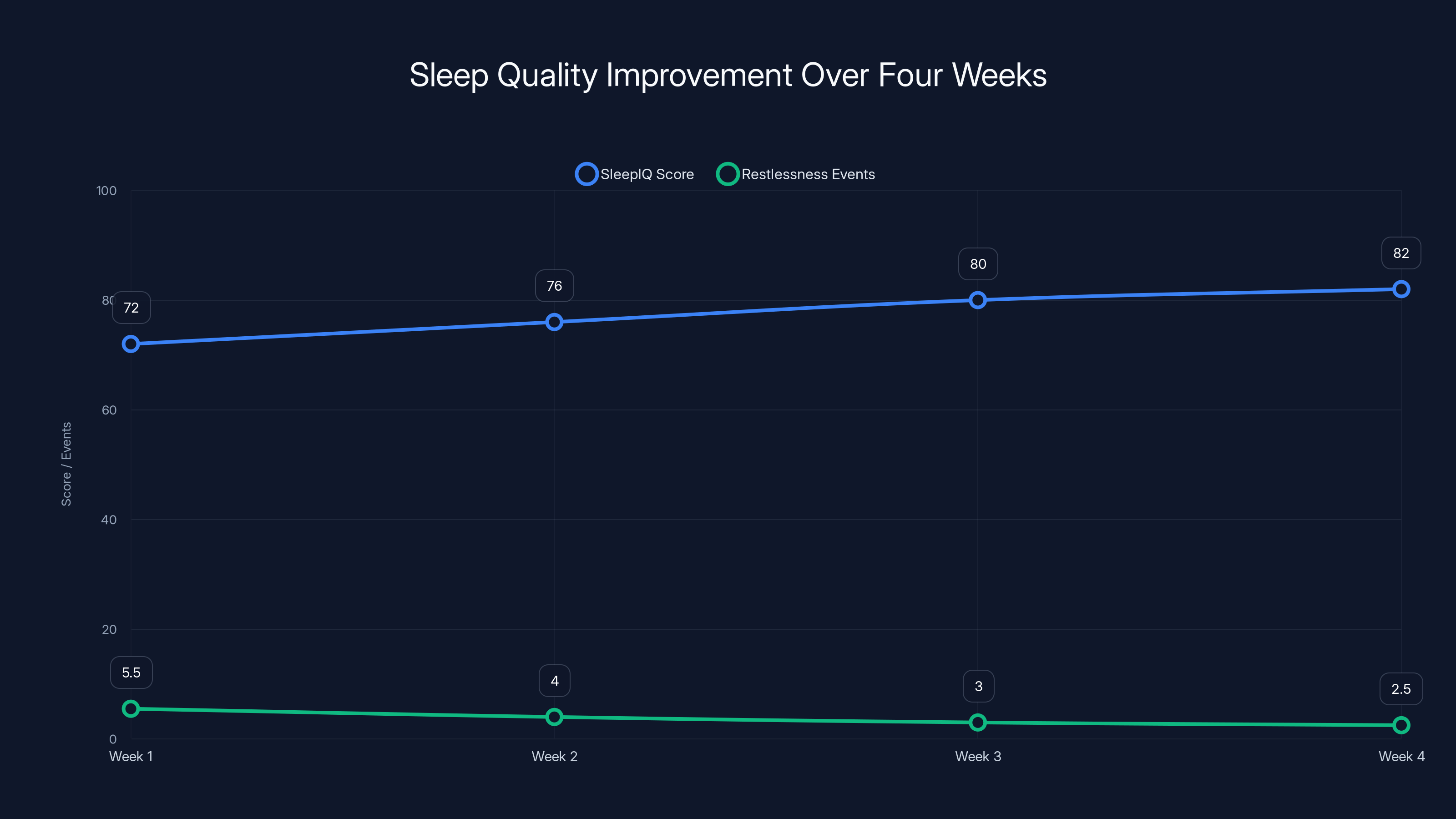 Sleep Quality Improvement Over Four Weeks