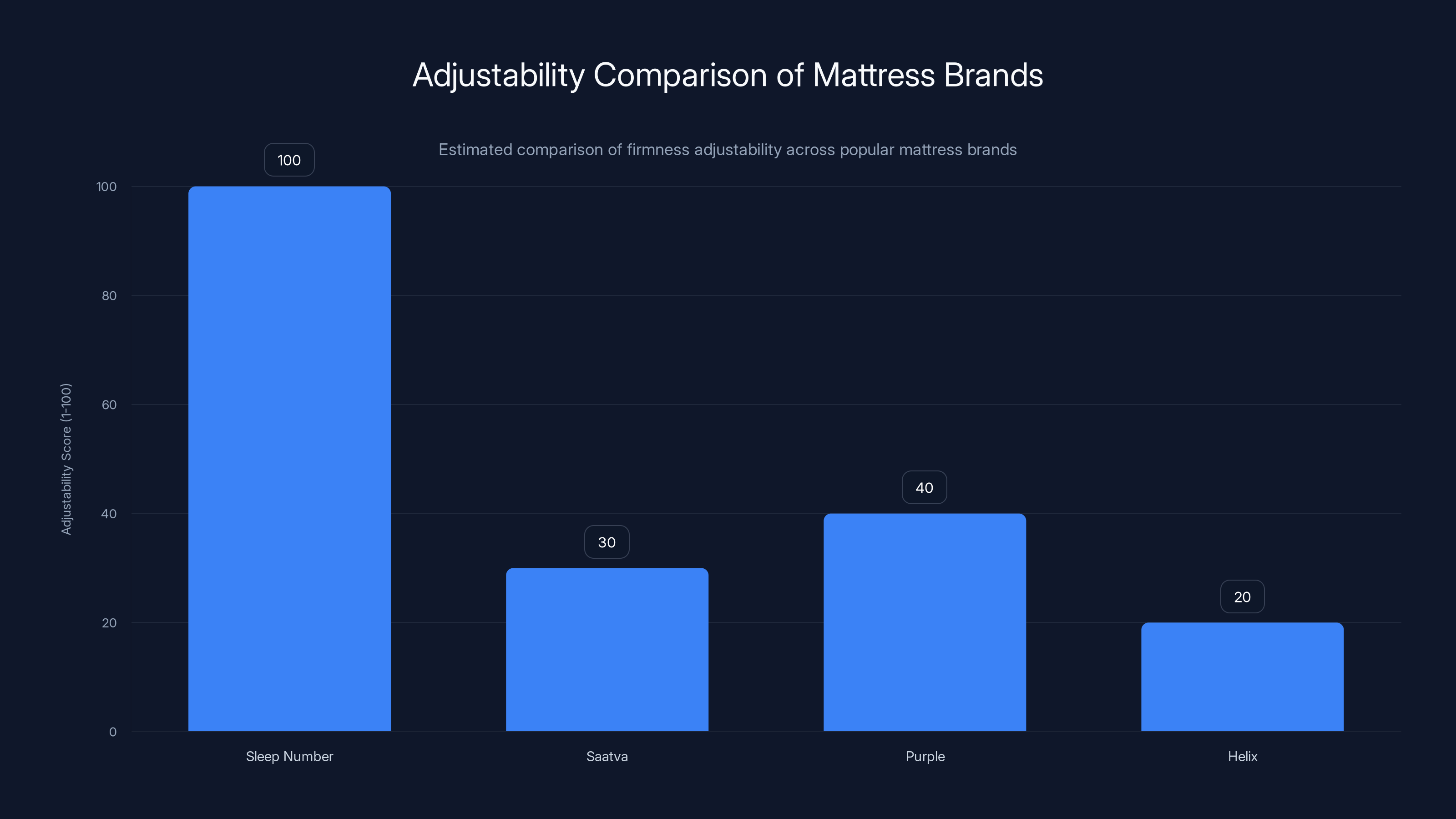 Adjustability Comparison of Mattress Brands