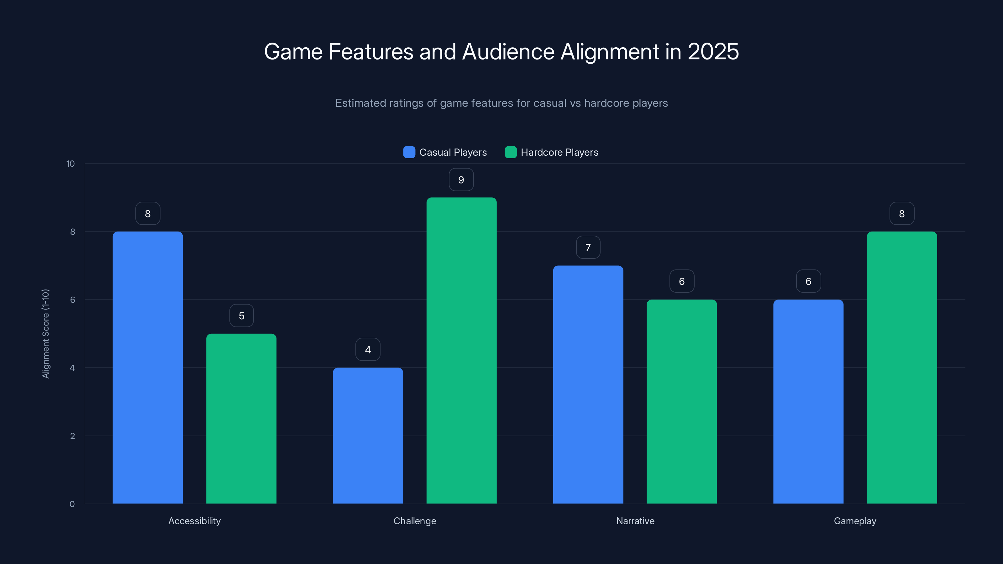 Game Features and Audience Alignment in 2025
