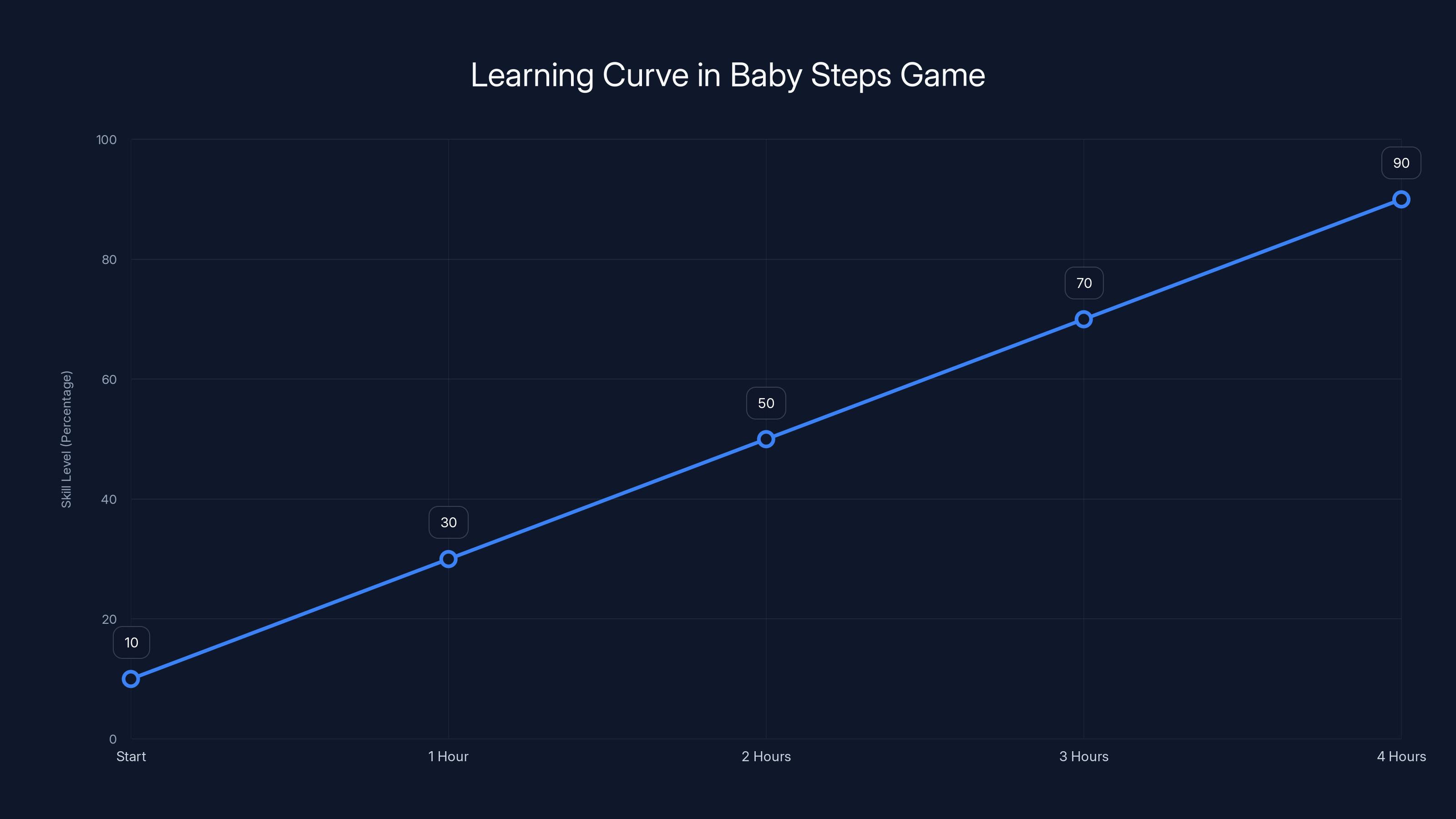 Learning Curve in Baby Steps Game