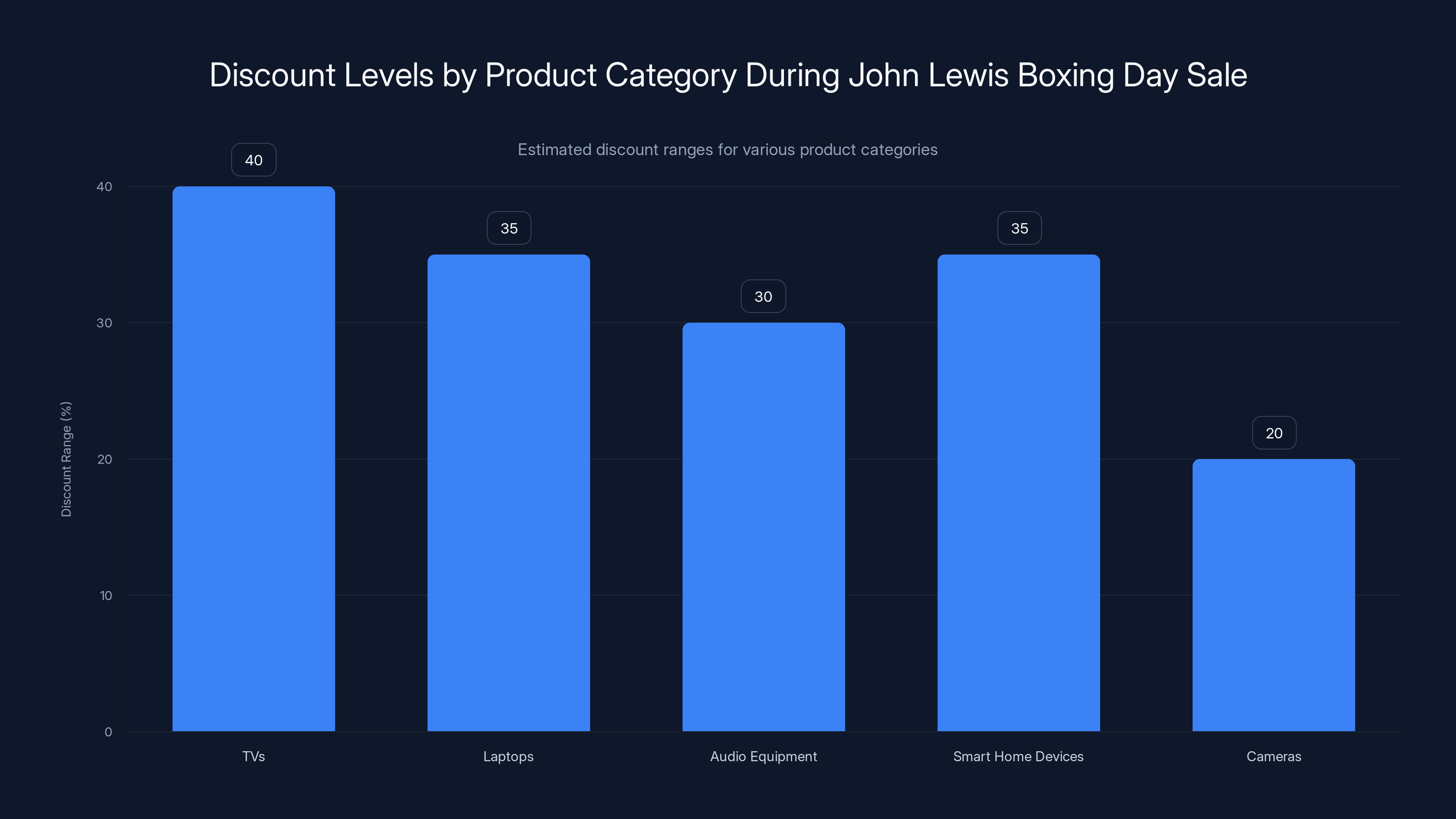 Discount Levels by Product Category During John Lewis Boxing Day Sale