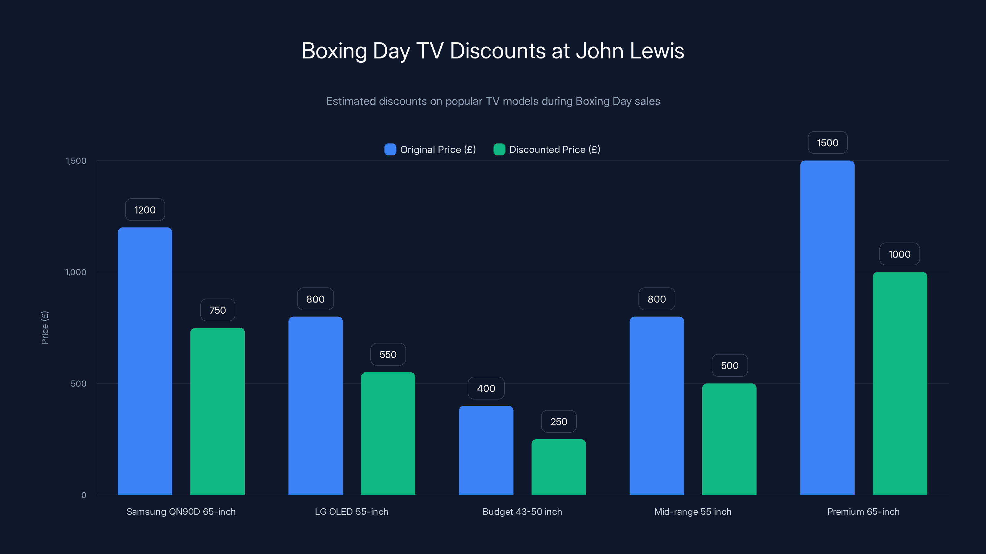 Boxing Day TV Discounts at John Lewis