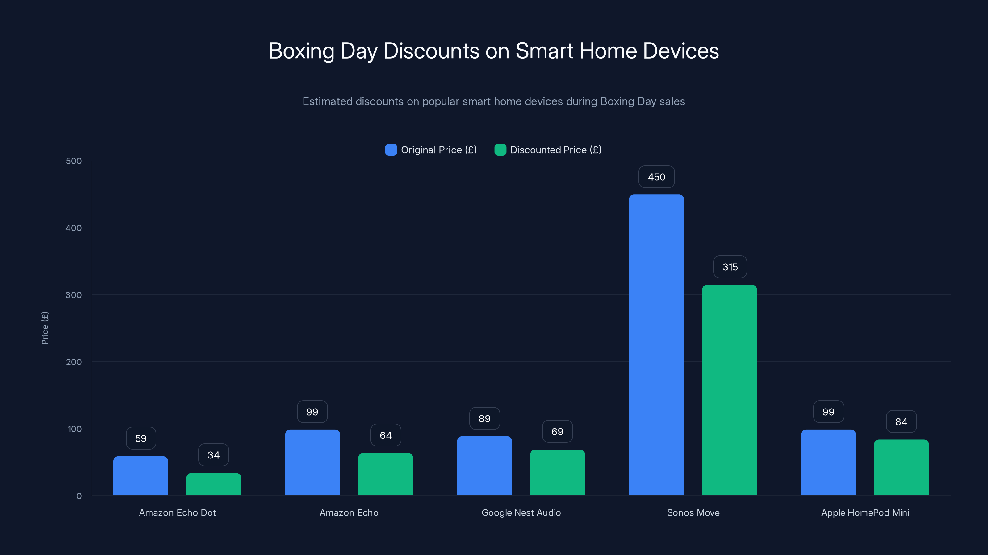 Boxing Day Discounts on Smart Home Devices
