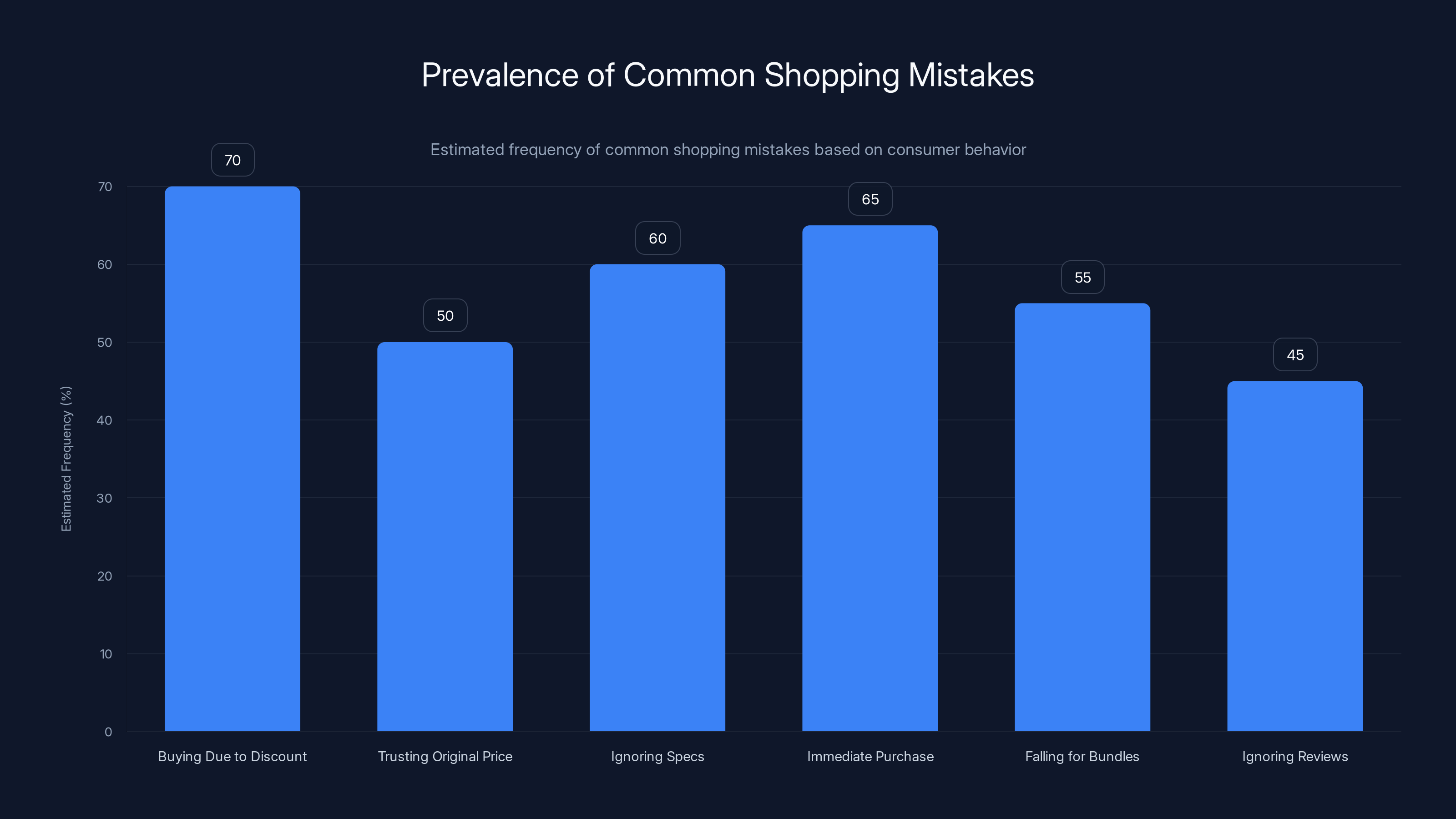 Prevalence of Common Shopping Mistakes
