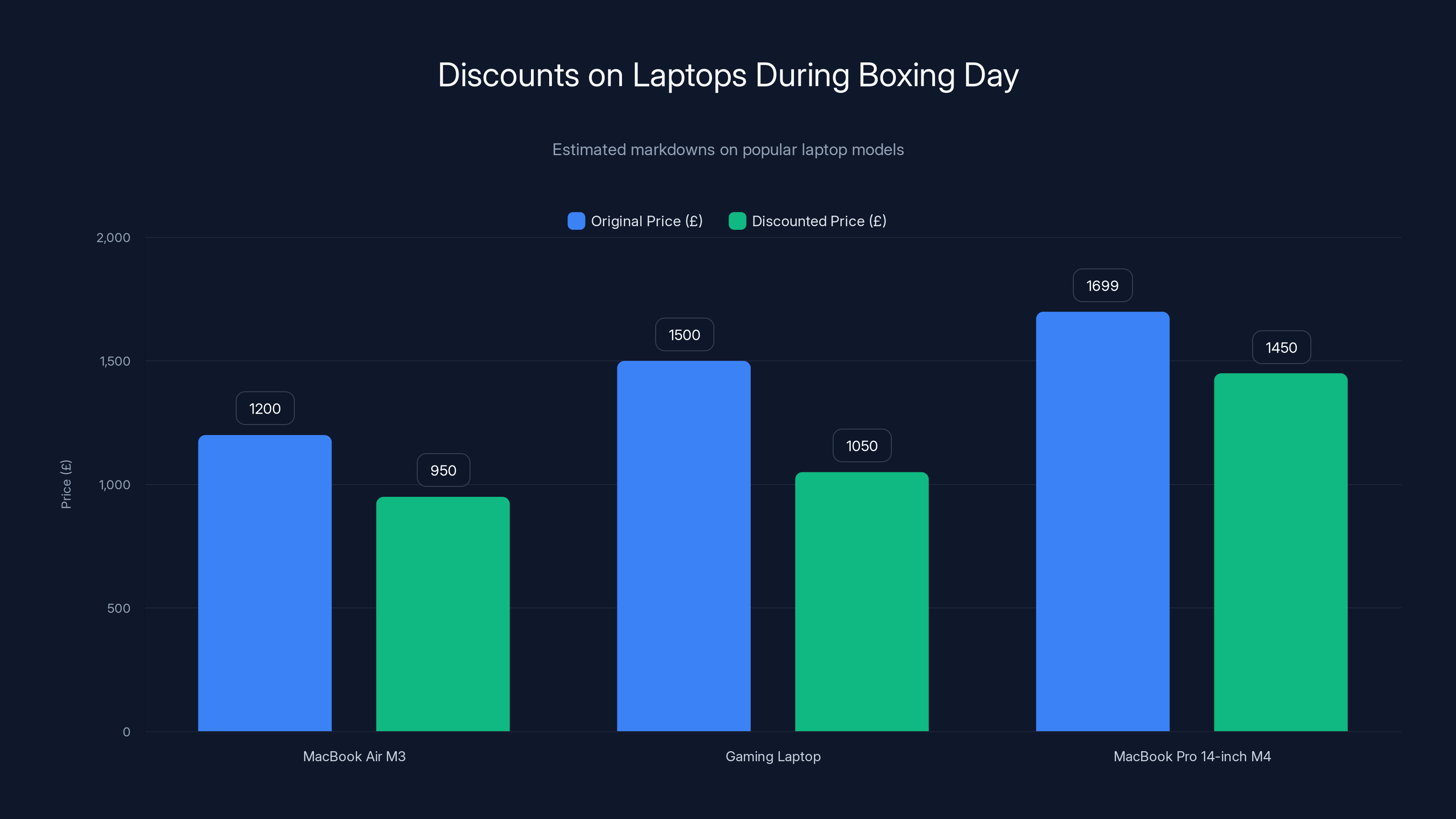Discounts on Laptops During Boxing Day