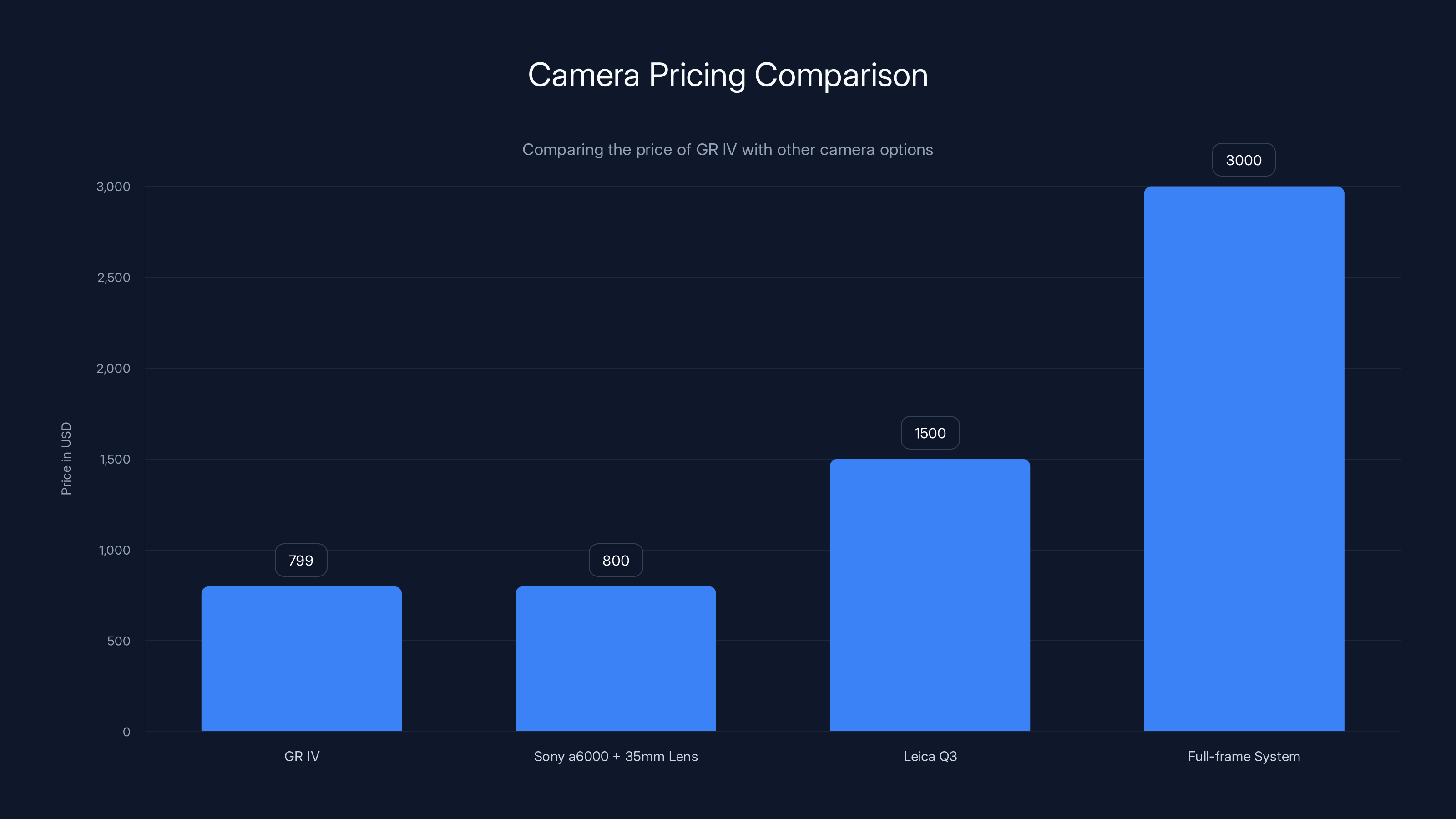 Camera Pricing Comparison