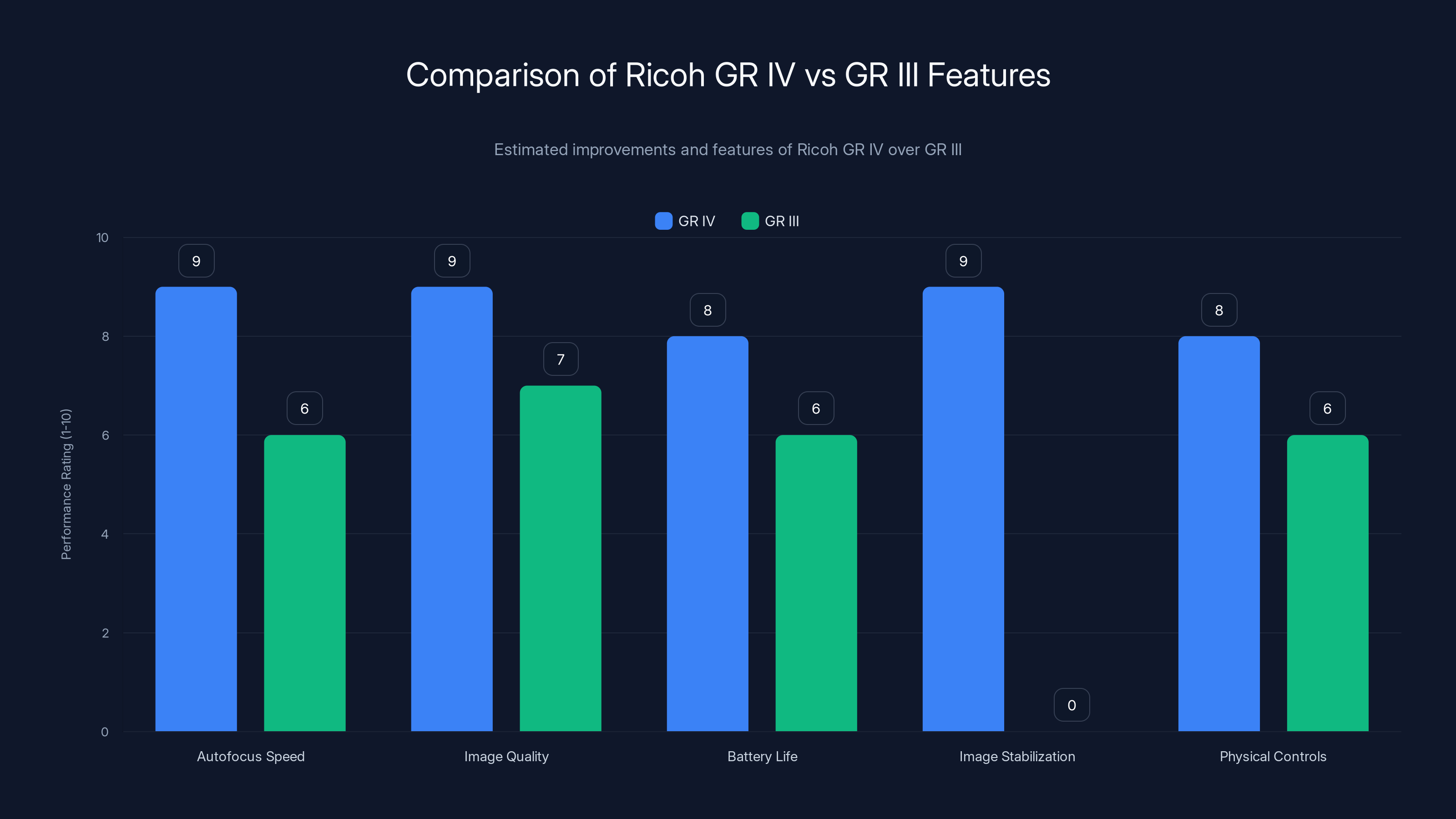 Comparison of Ricoh GR IV vs GR III Features