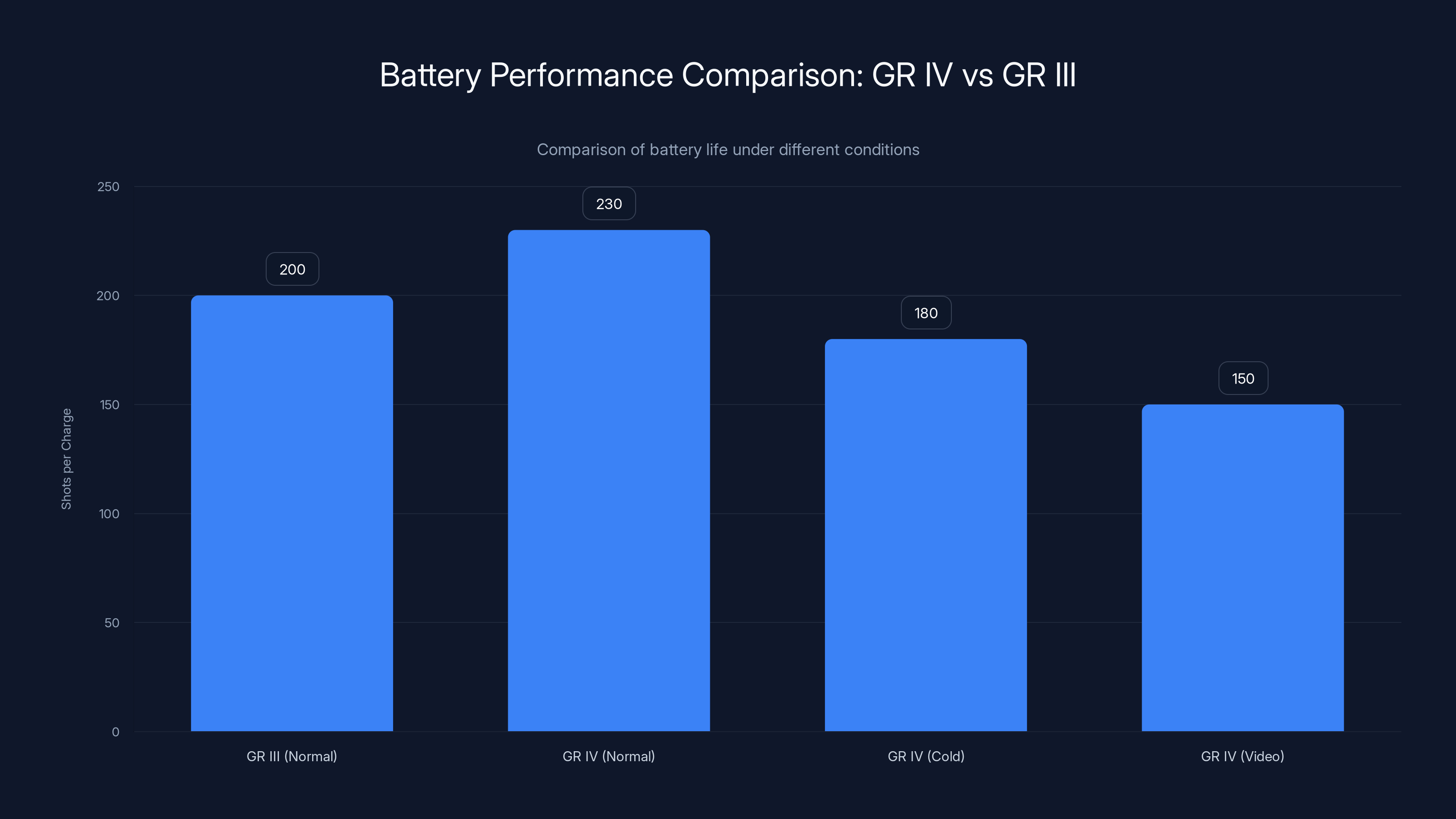 Battery Performance Comparison: GR IV vs GR III