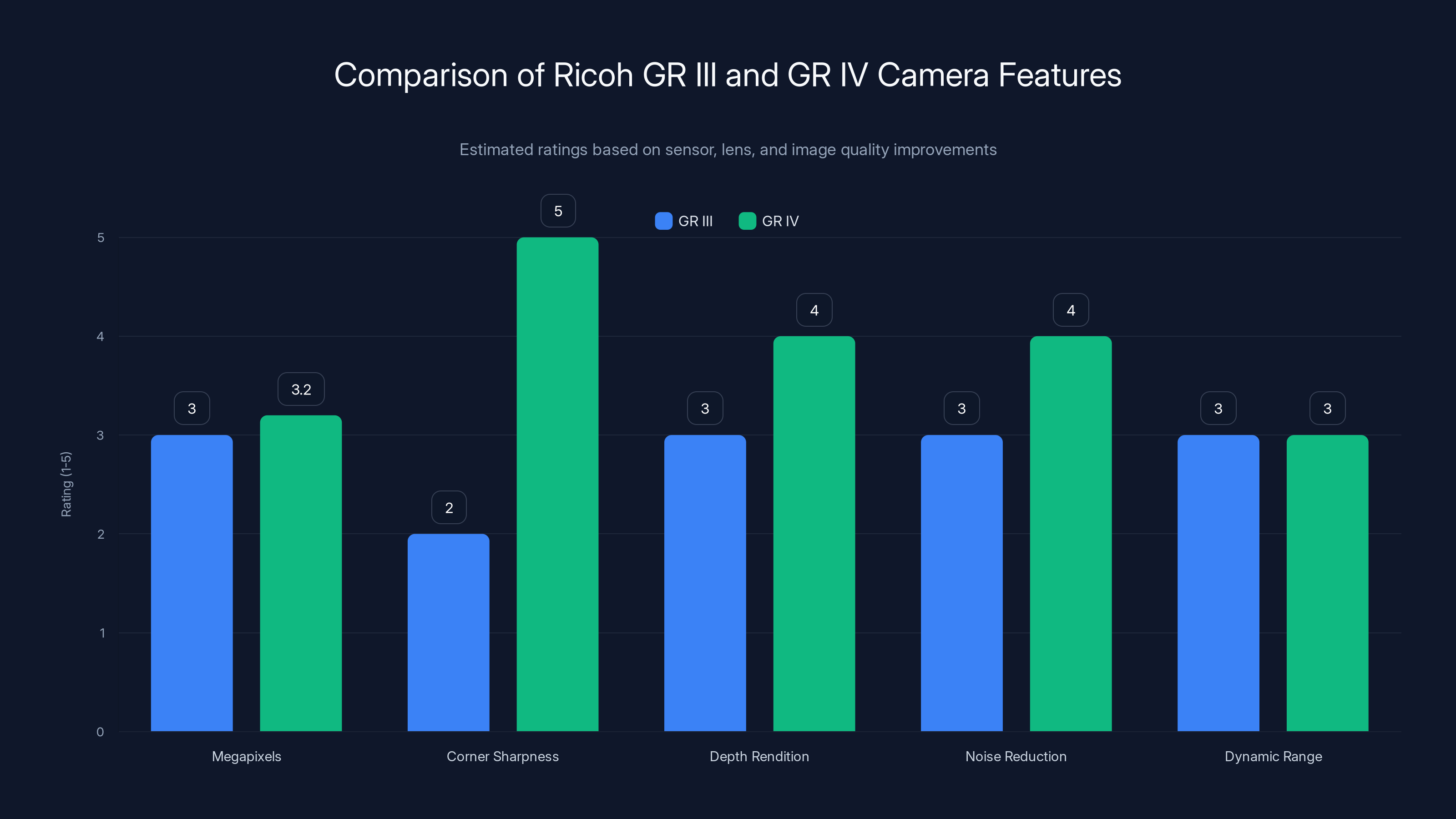 Comparison of Ricoh GR III and GR IV Camera Features