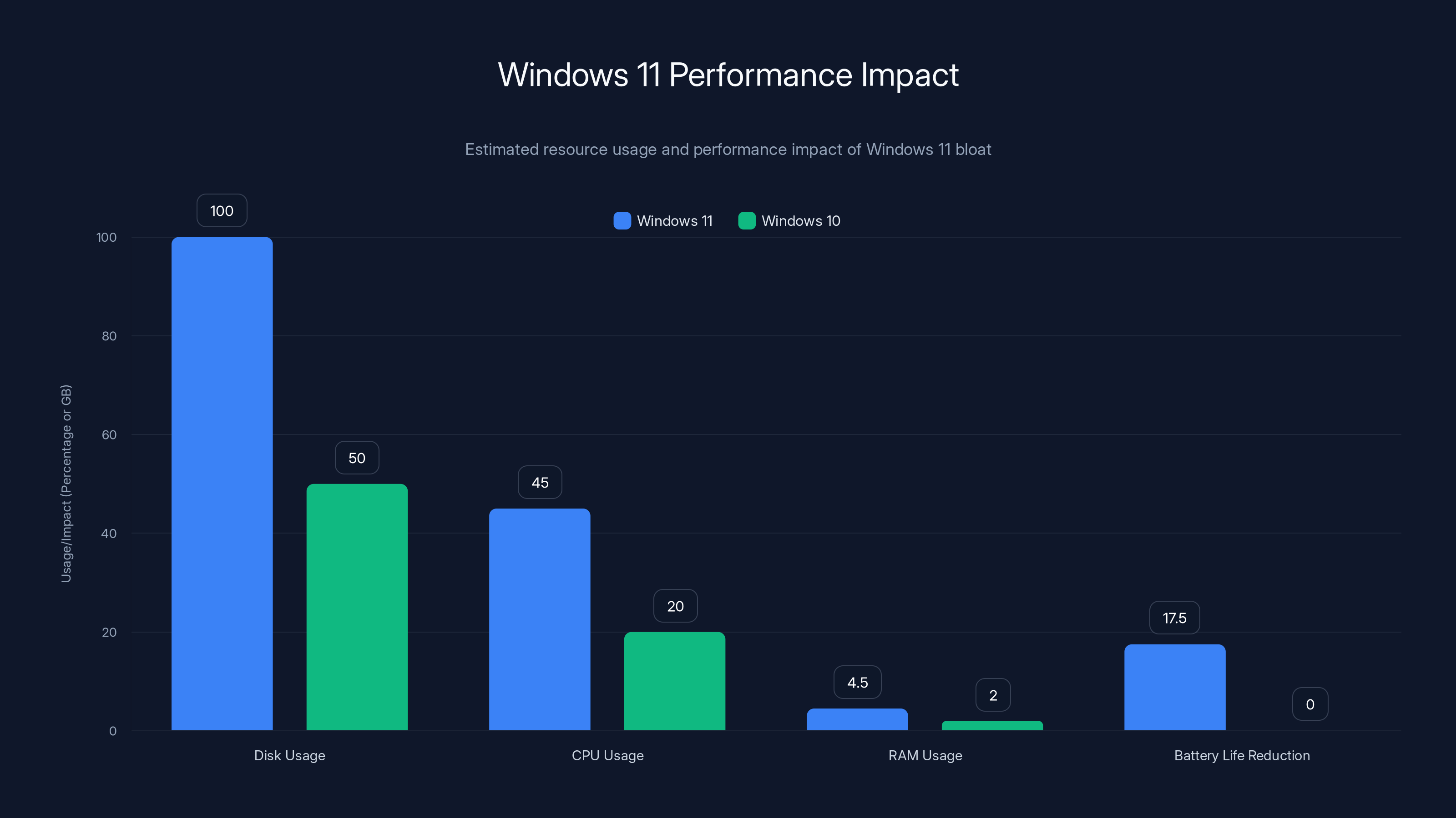 Windows 11 Performance Impact