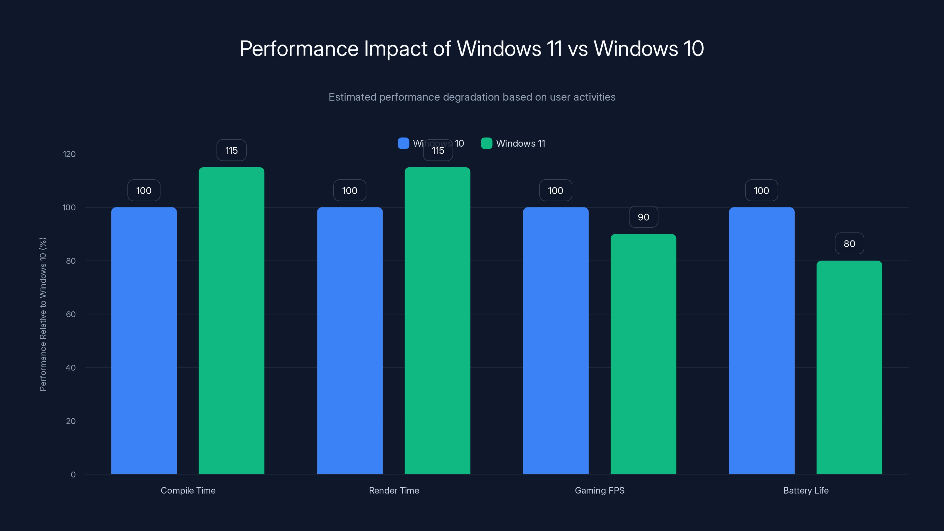 Performance Impact of Windows 11 vs Windows 10