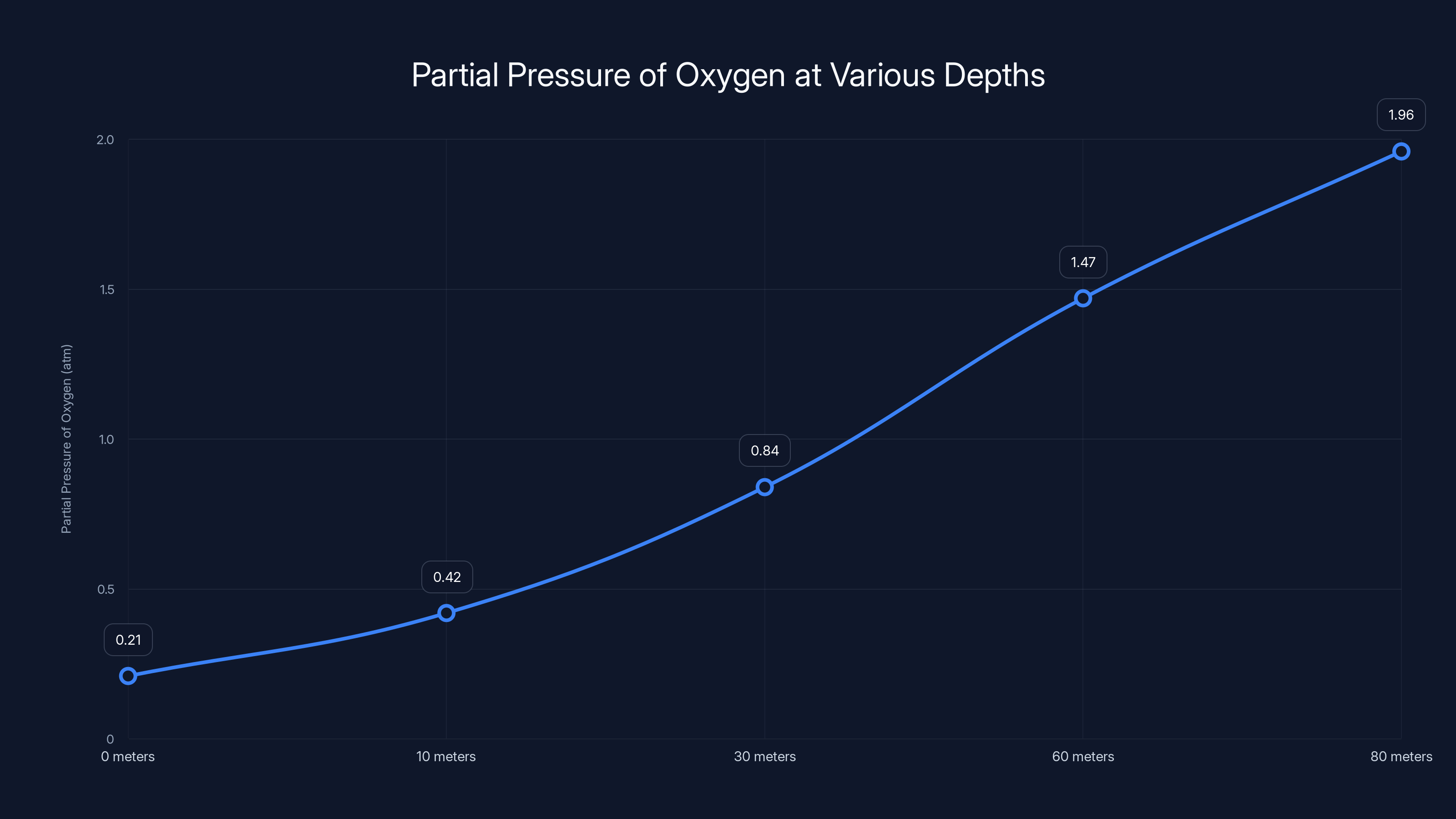 Partial Pressure of Oxygen at Various Depths