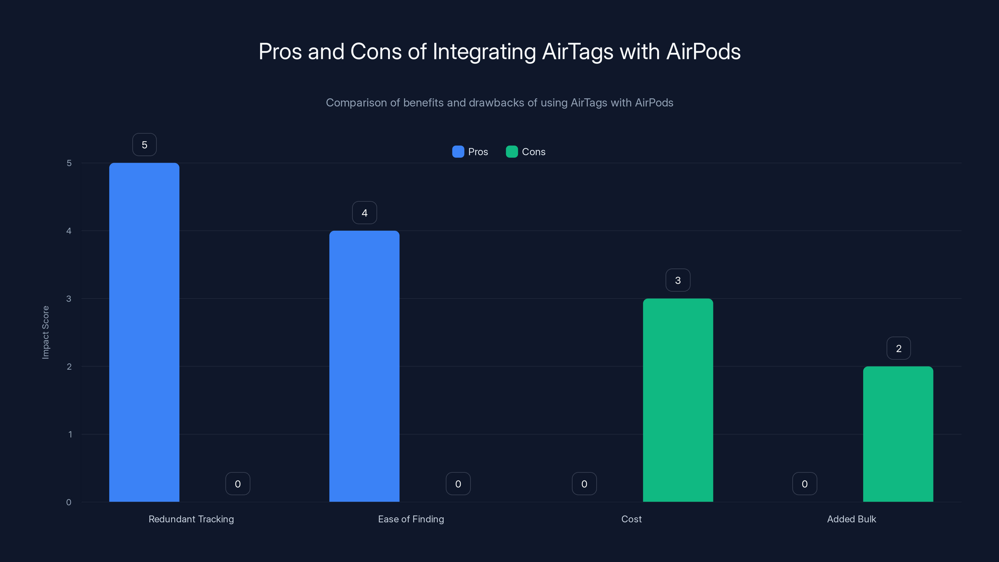 Pros and Cons of Integrating AirTags with AirPods