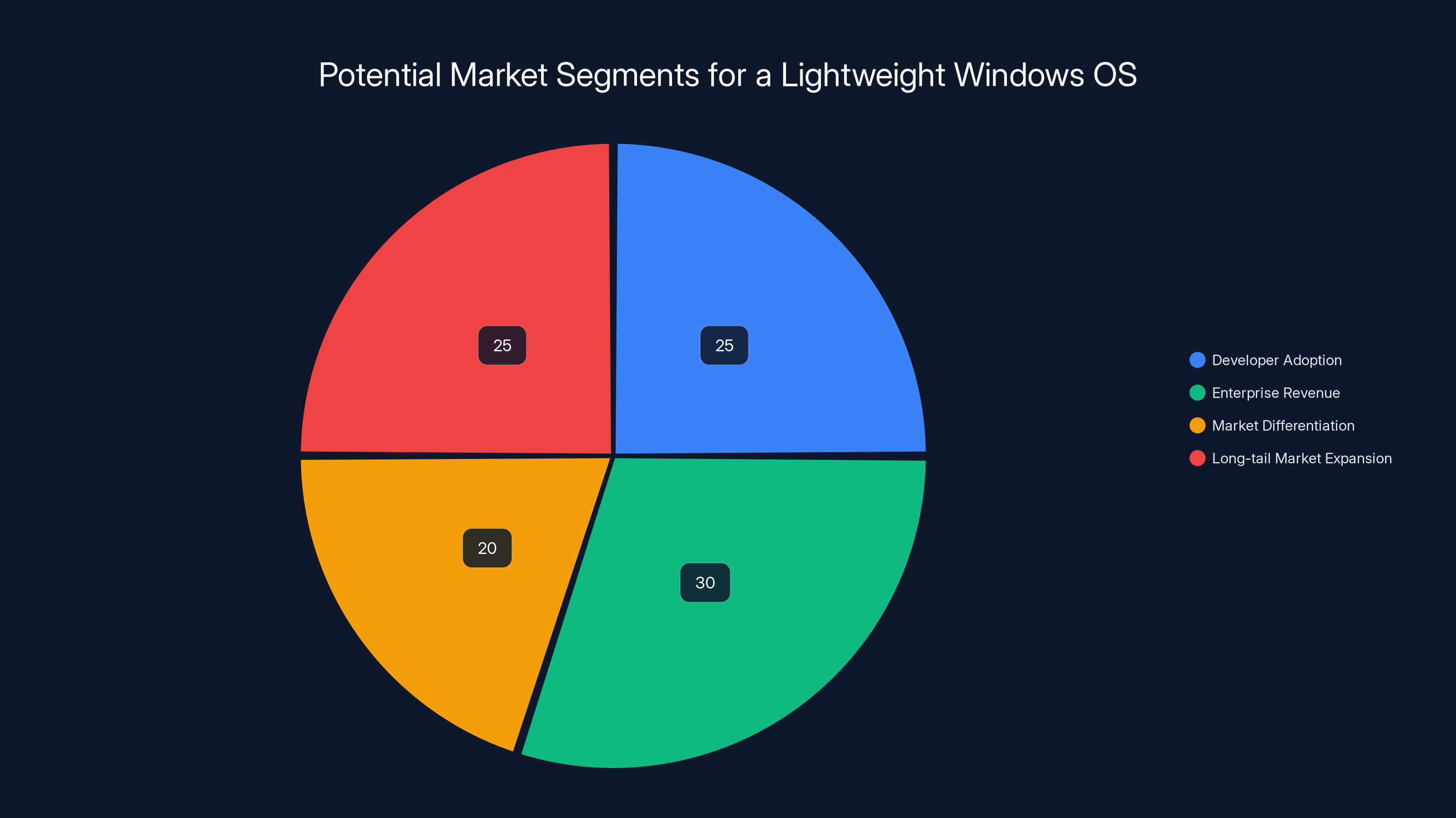 Potential Market Segments for a Lightweight Windows OS