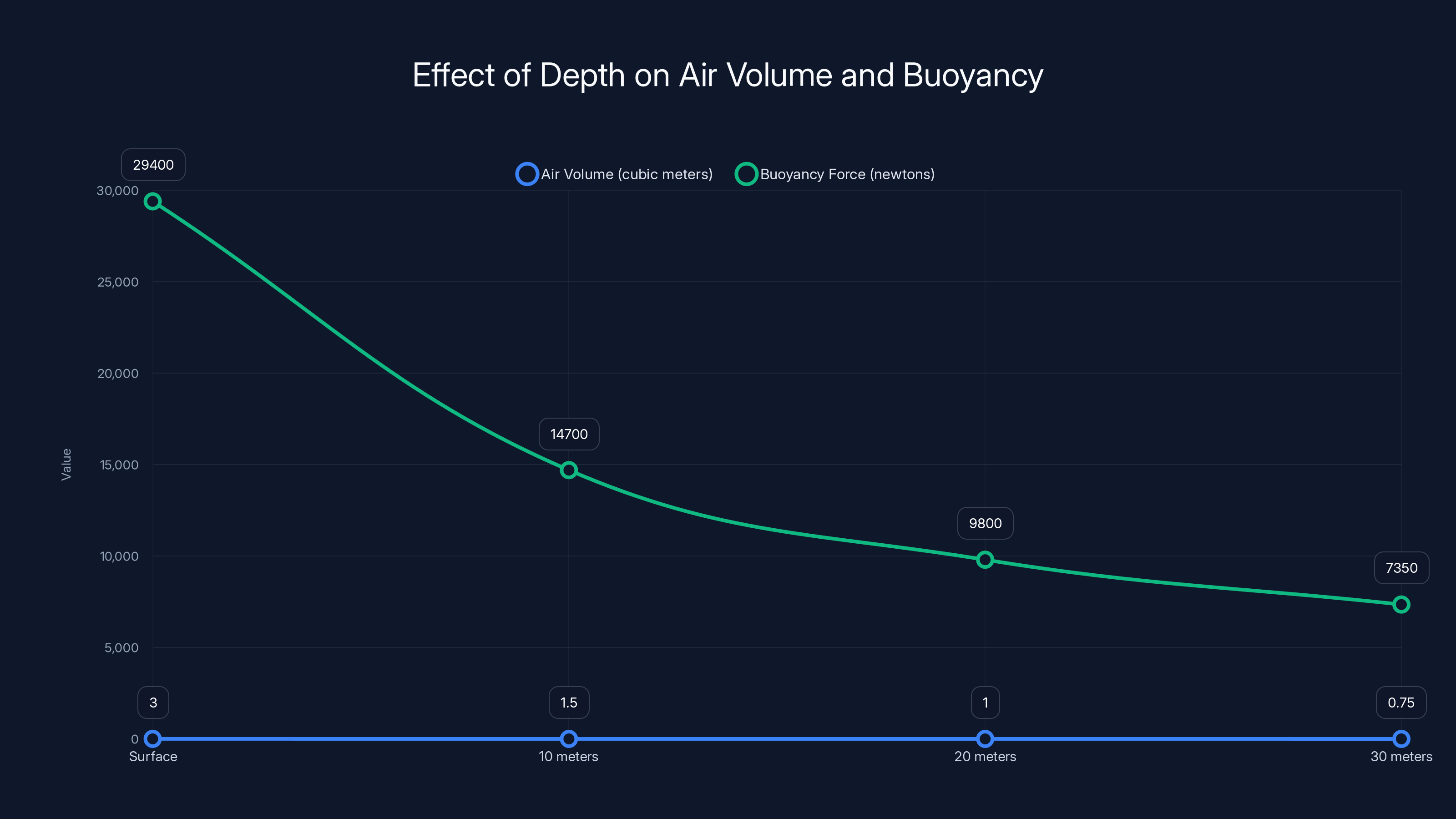 Effect of Depth on Air Volume and Buoyancy