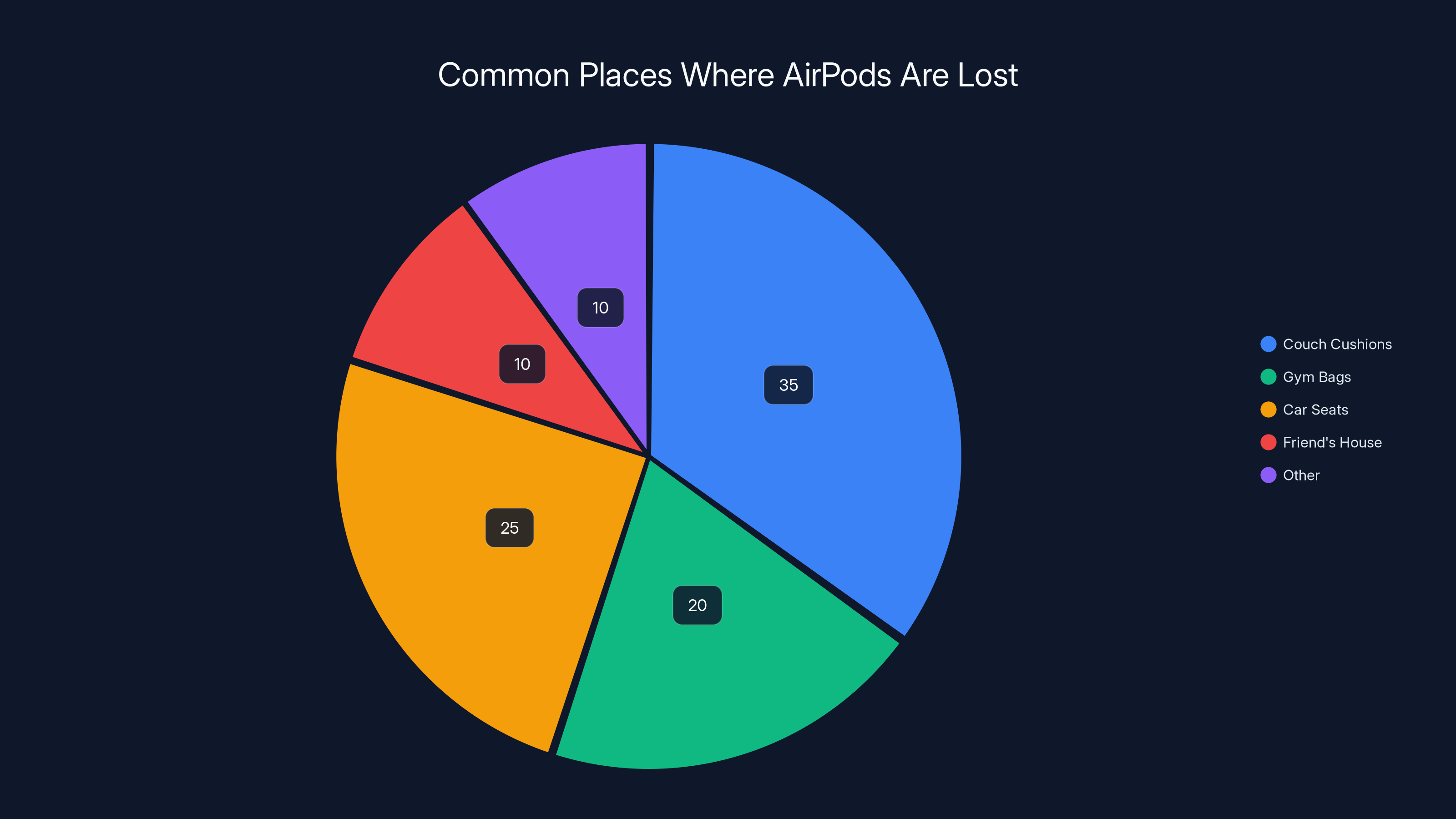 Common Places Where AirPods Are Lost